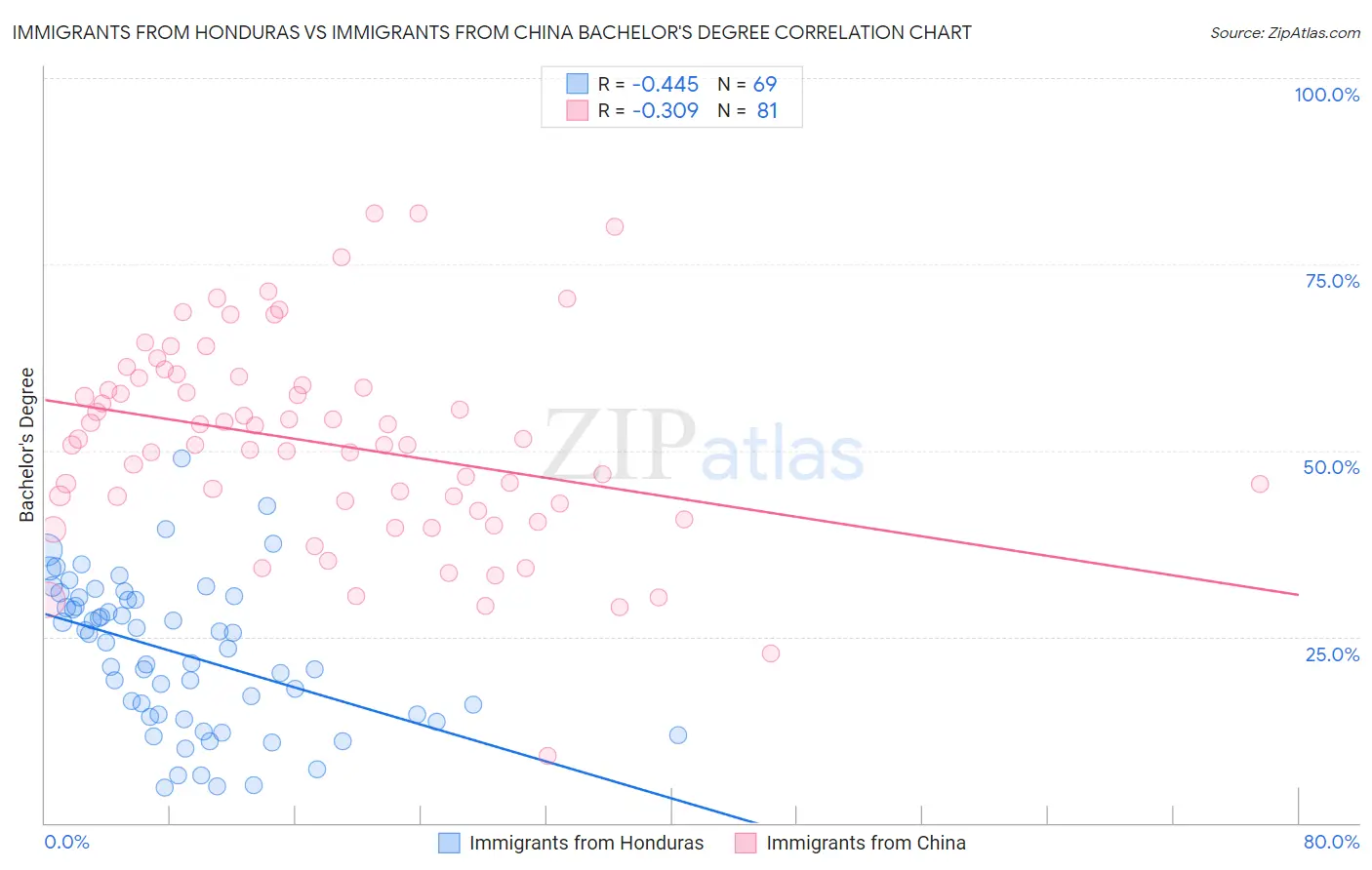 Immigrants from Honduras vs Immigrants from China Bachelor's Degree