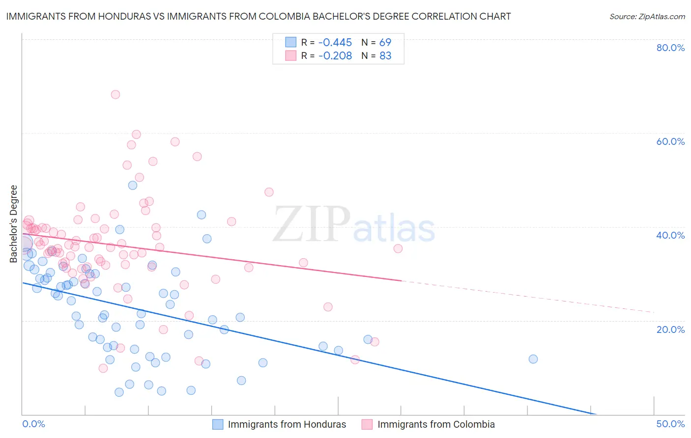 Immigrants from Honduras vs Immigrants from Colombia Bachelor's Degree