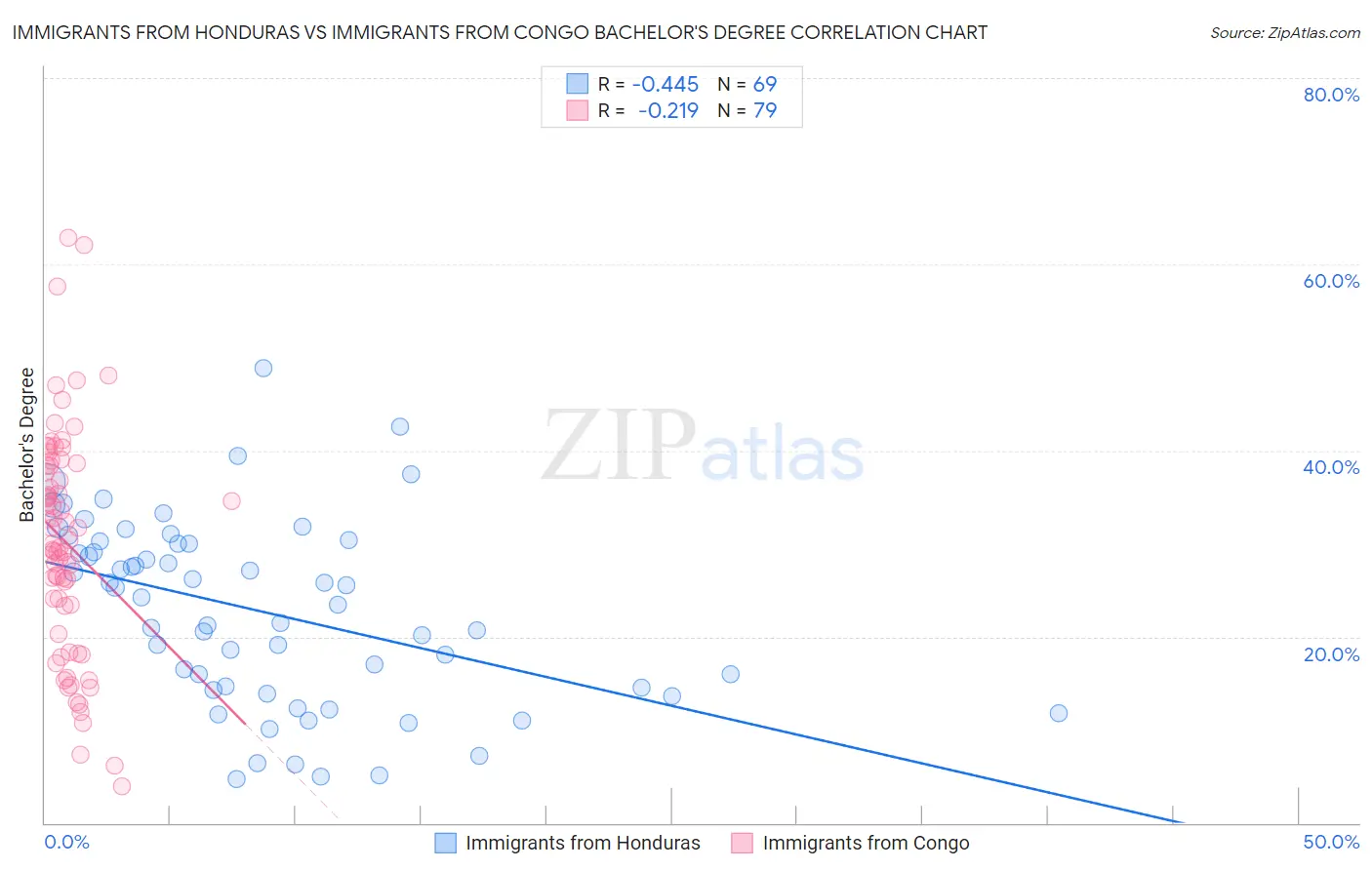 Immigrants from Honduras vs Immigrants from Congo Bachelor's Degree