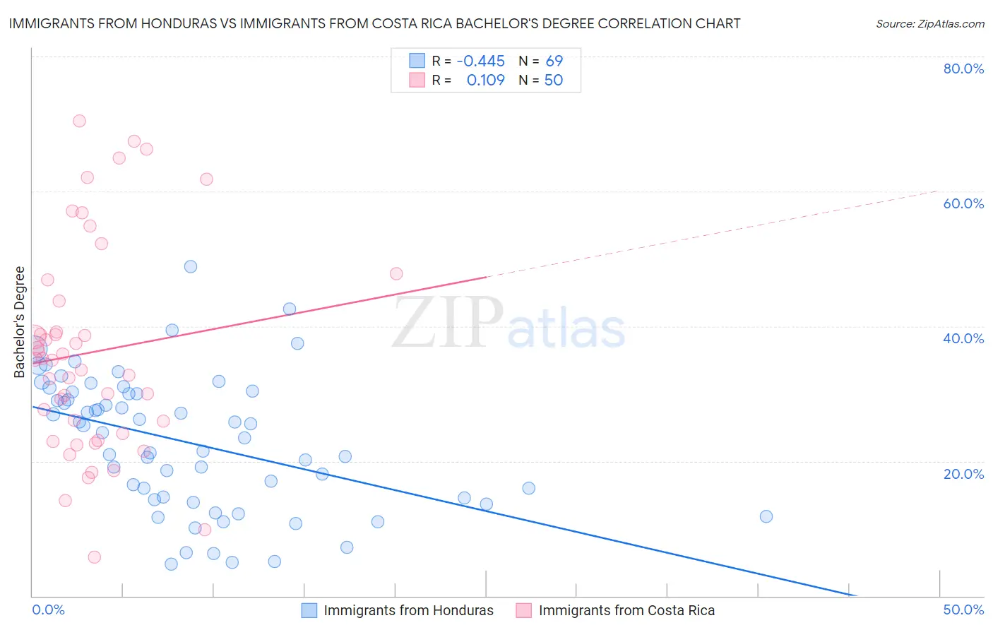 Immigrants from Honduras vs Immigrants from Costa Rica Bachelor's Degree