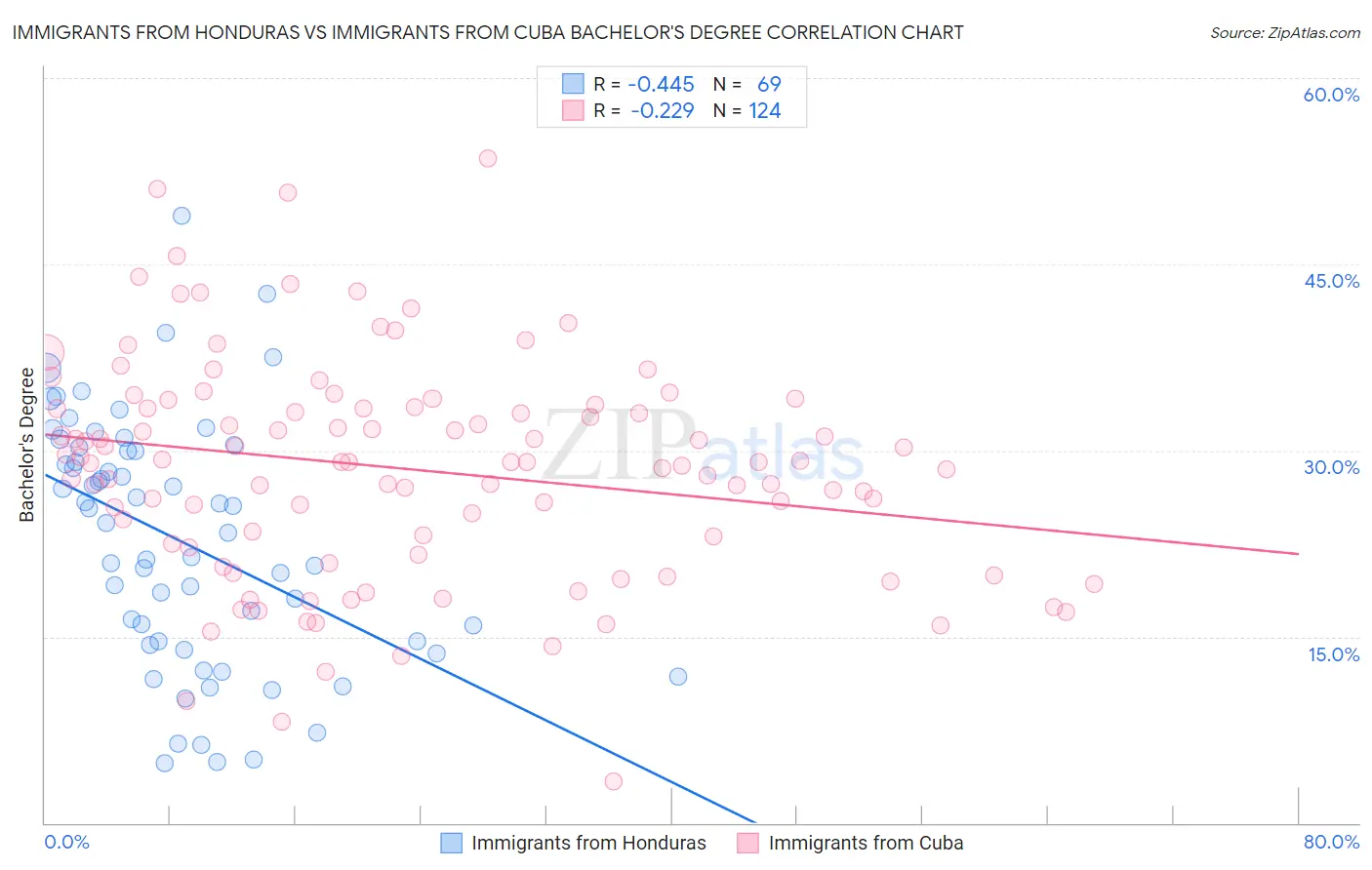 Immigrants from Honduras vs Immigrants from Cuba Bachelor's Degree