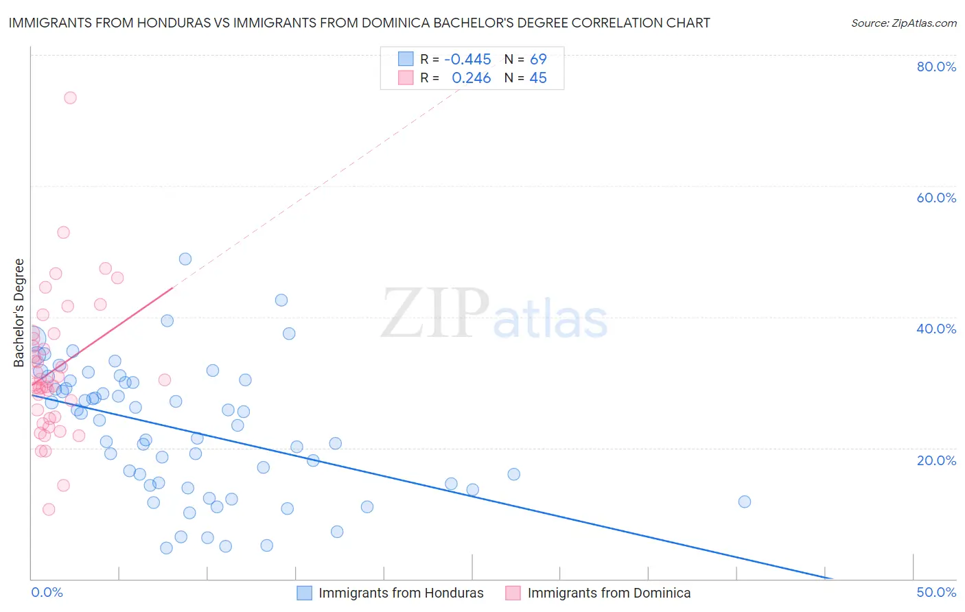 Immigrants from Honduras vs Immigrants from Dominica Bachelor's Degree