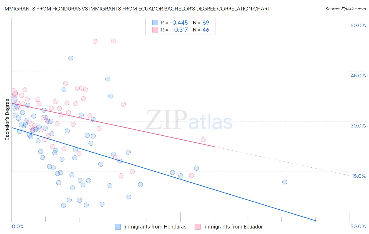 Immigrants from Honduras vs Immigrants from Ecuador Bachelor's Degree