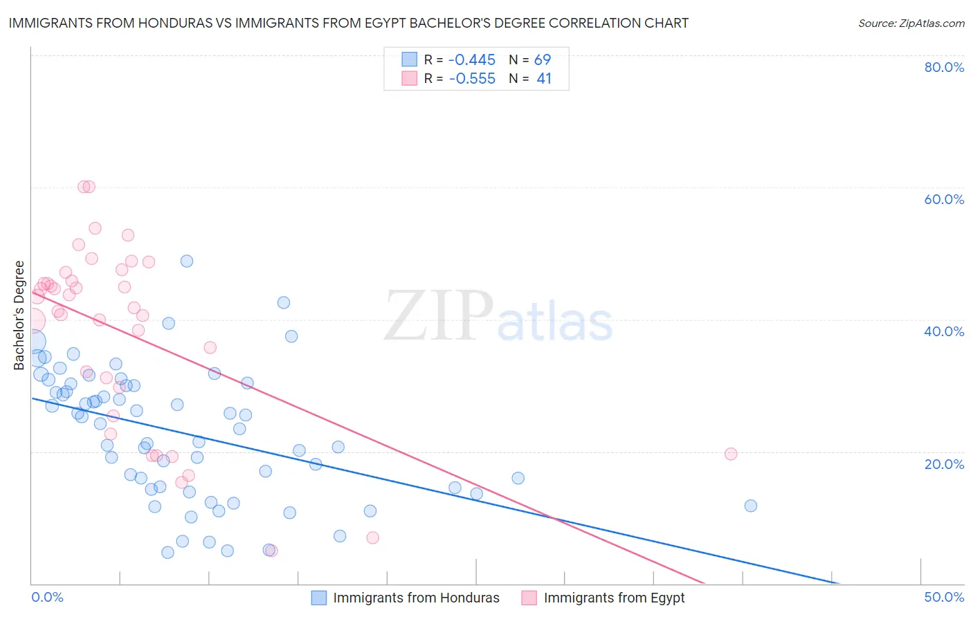 Immigrants from Honduras vs Immigrants from Egypt Bachelor's Degree