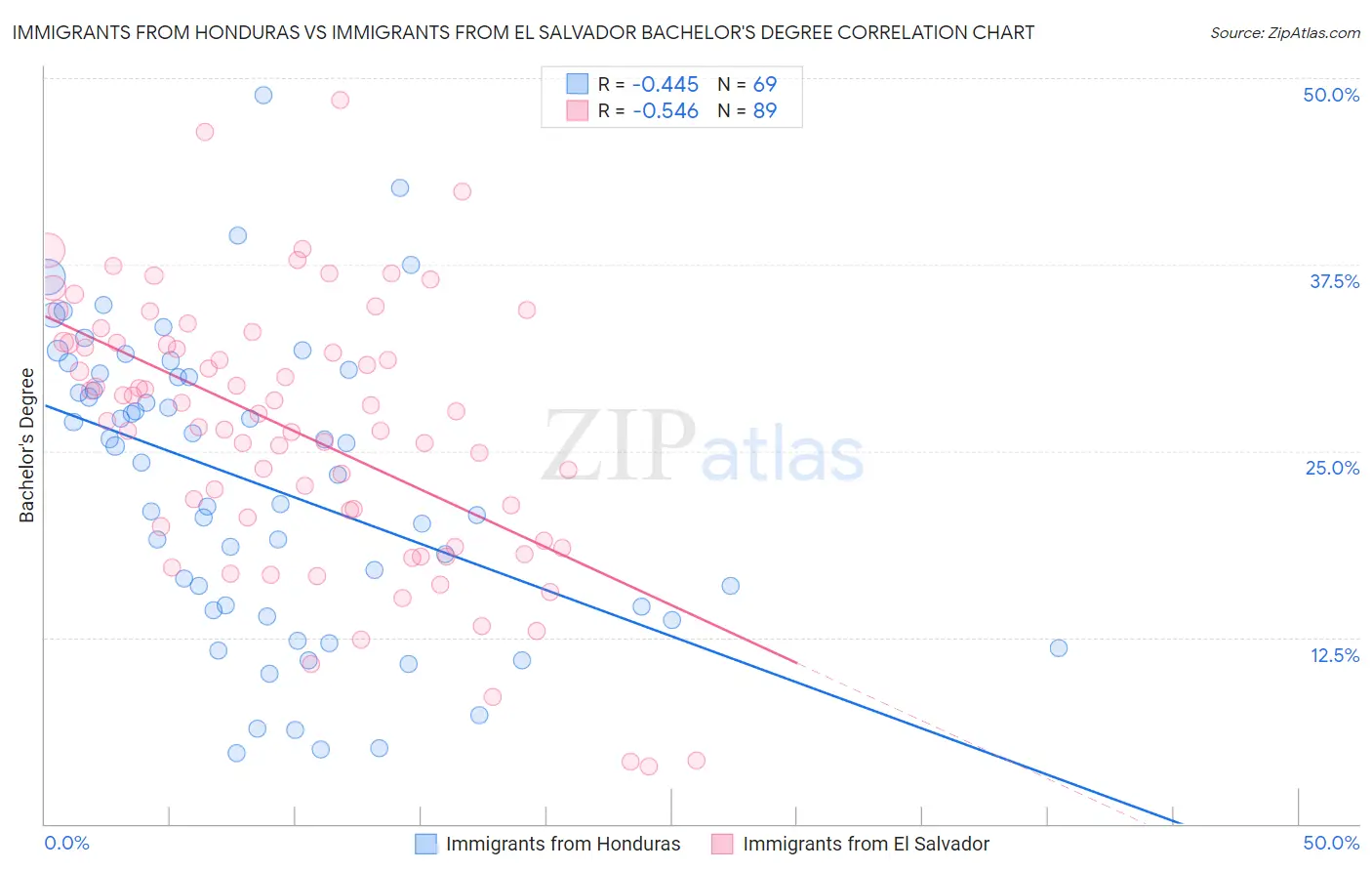 Immigrants from Honduras vs Immigrants from El Salvador Bachelor's Degree