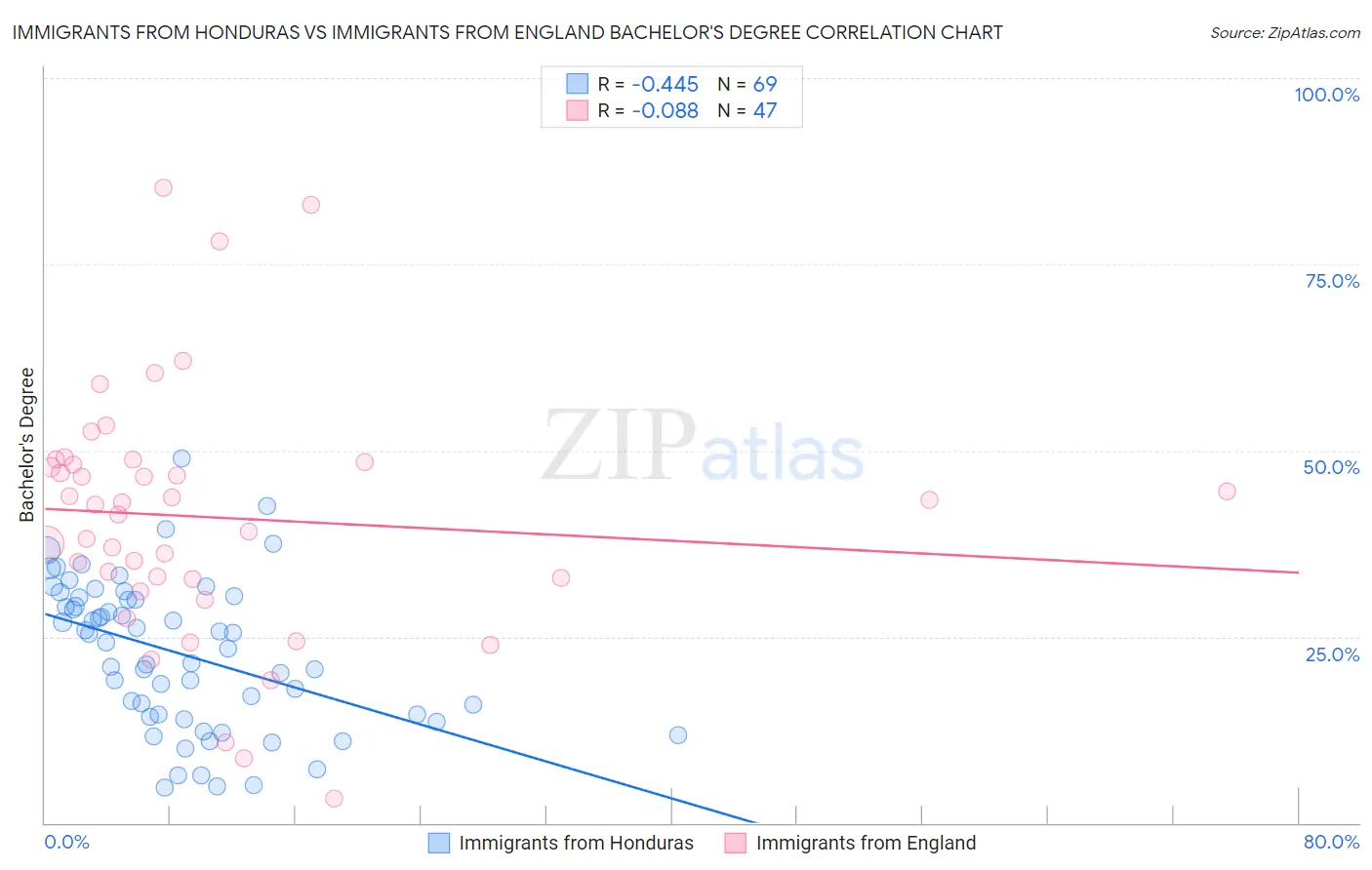 Immigrants from Honduras vs Immigrants from England Bachelor's Degree
