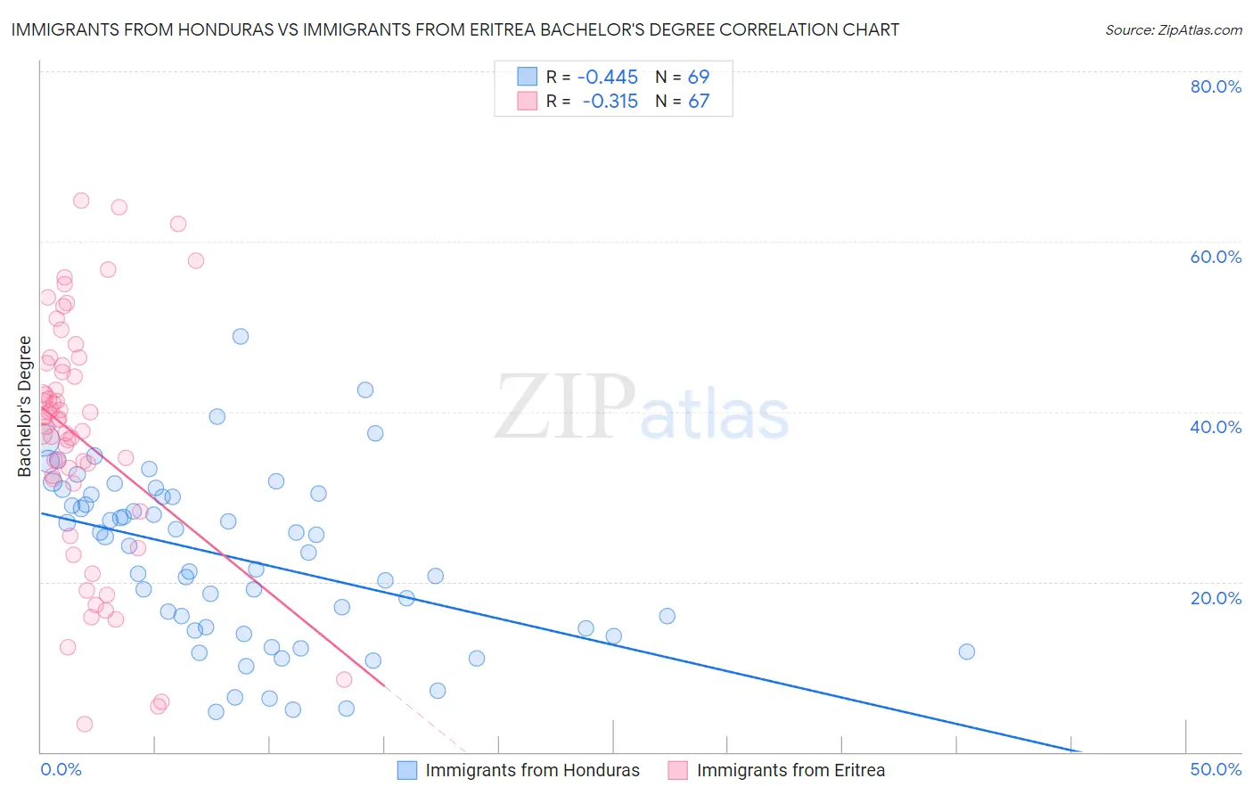 Immigrants from Honduras vs Immigrants from Eritrea Bachelor's Degree
