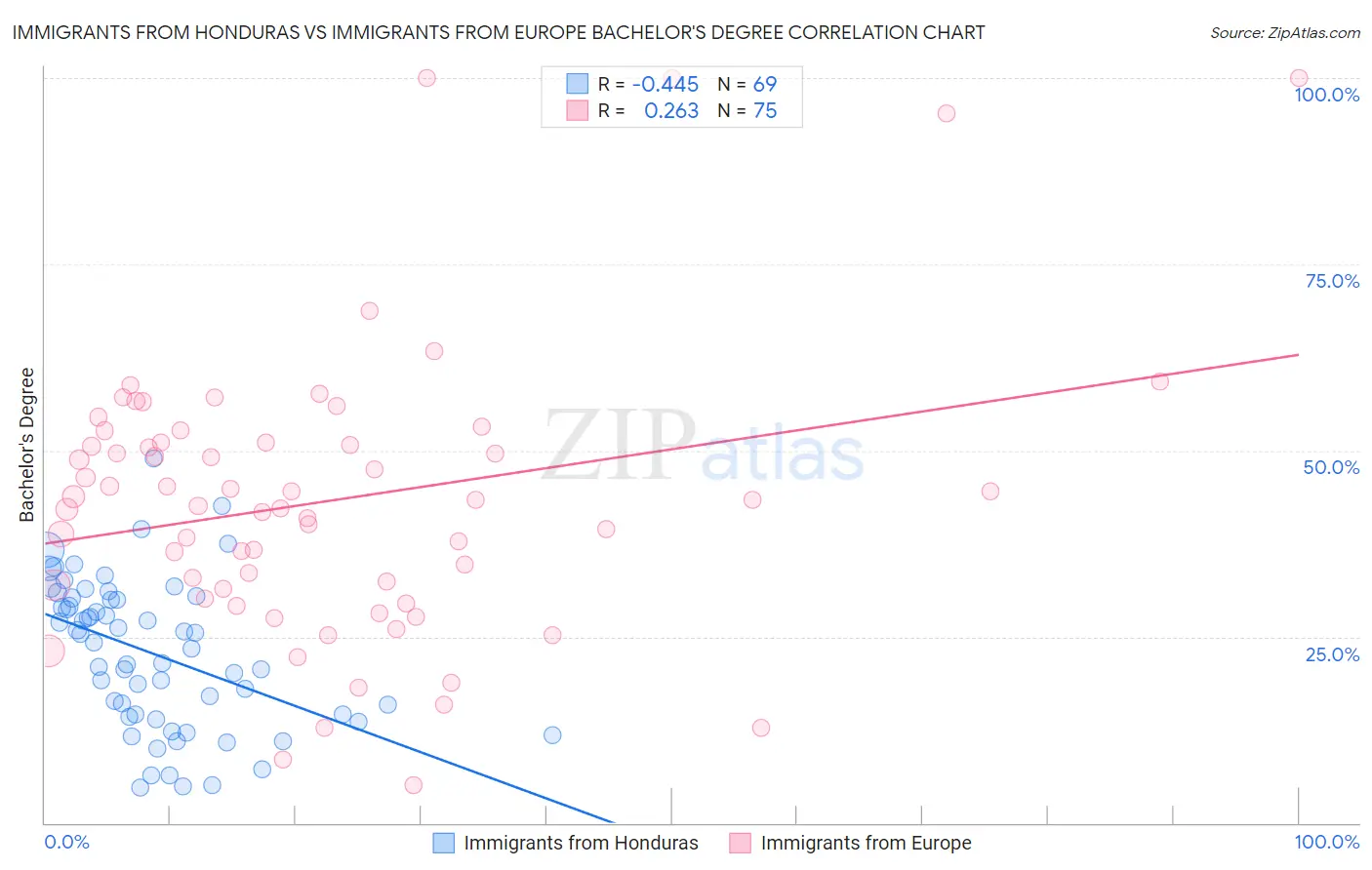 Immigrants from Honduras vs Immigrants from Europe Bachelor's Degree