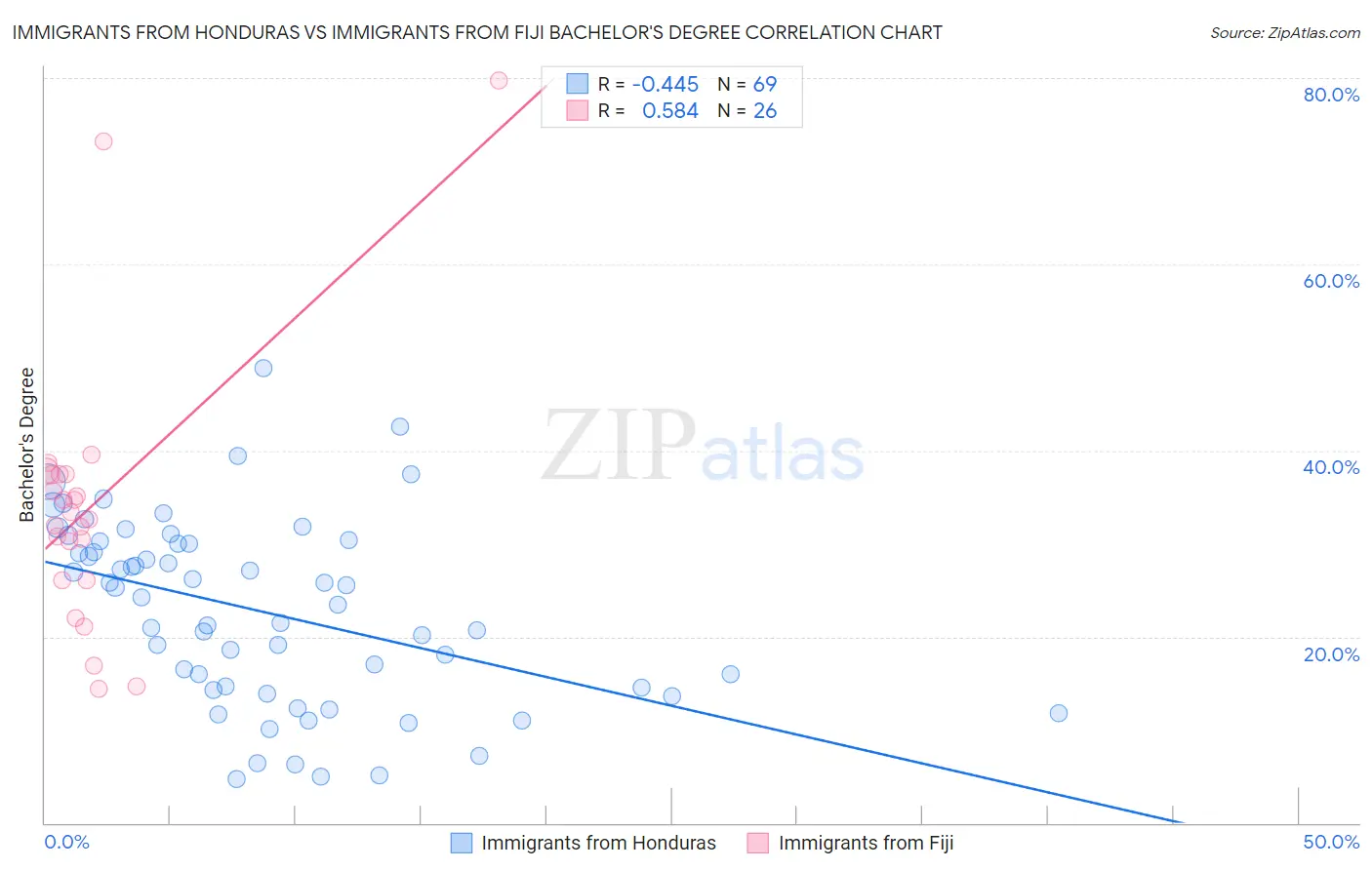 Immigrants from Honduras vs Immigrants from Fiji Bachelor's Degree