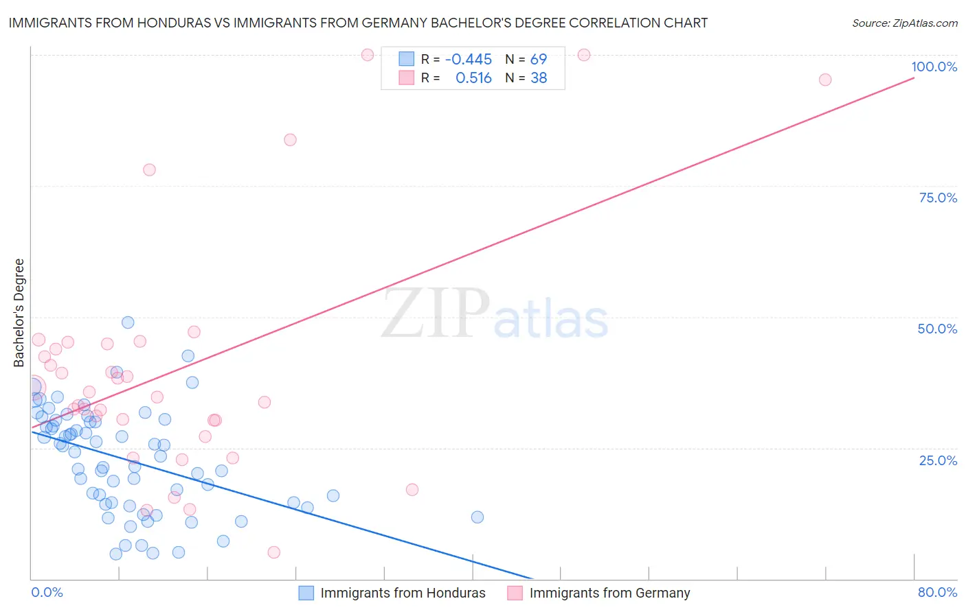 Immigrants from Honduras vs Immigrants from Germany Bachelor's Degree
