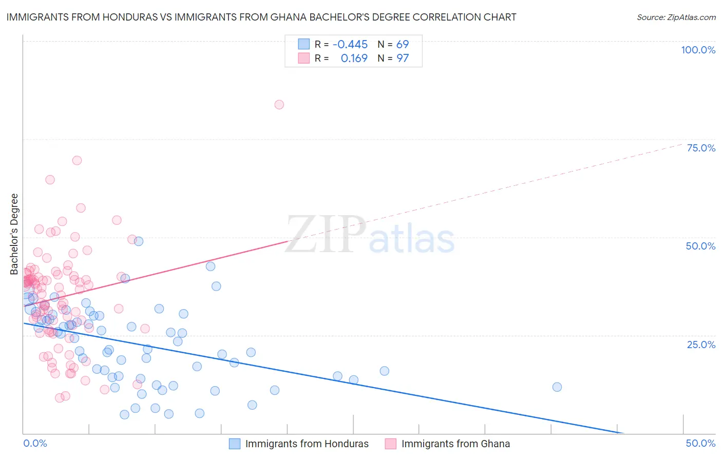 Immigrants from Honduras vs Immigrants from Ghana Bachelor's Degree