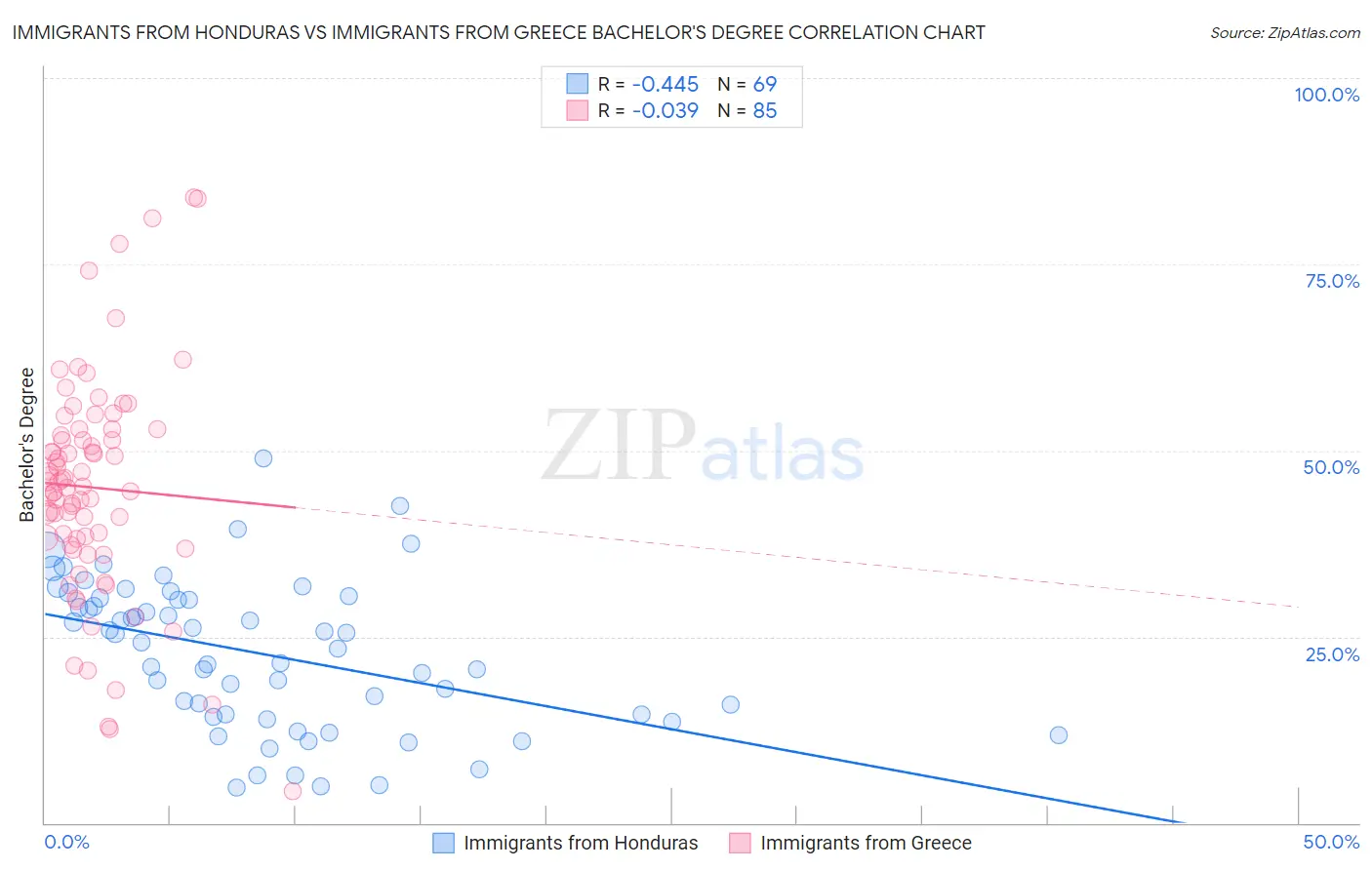 Immigrants from Honduras vs Immigrants from Greece Bachelor's Degree