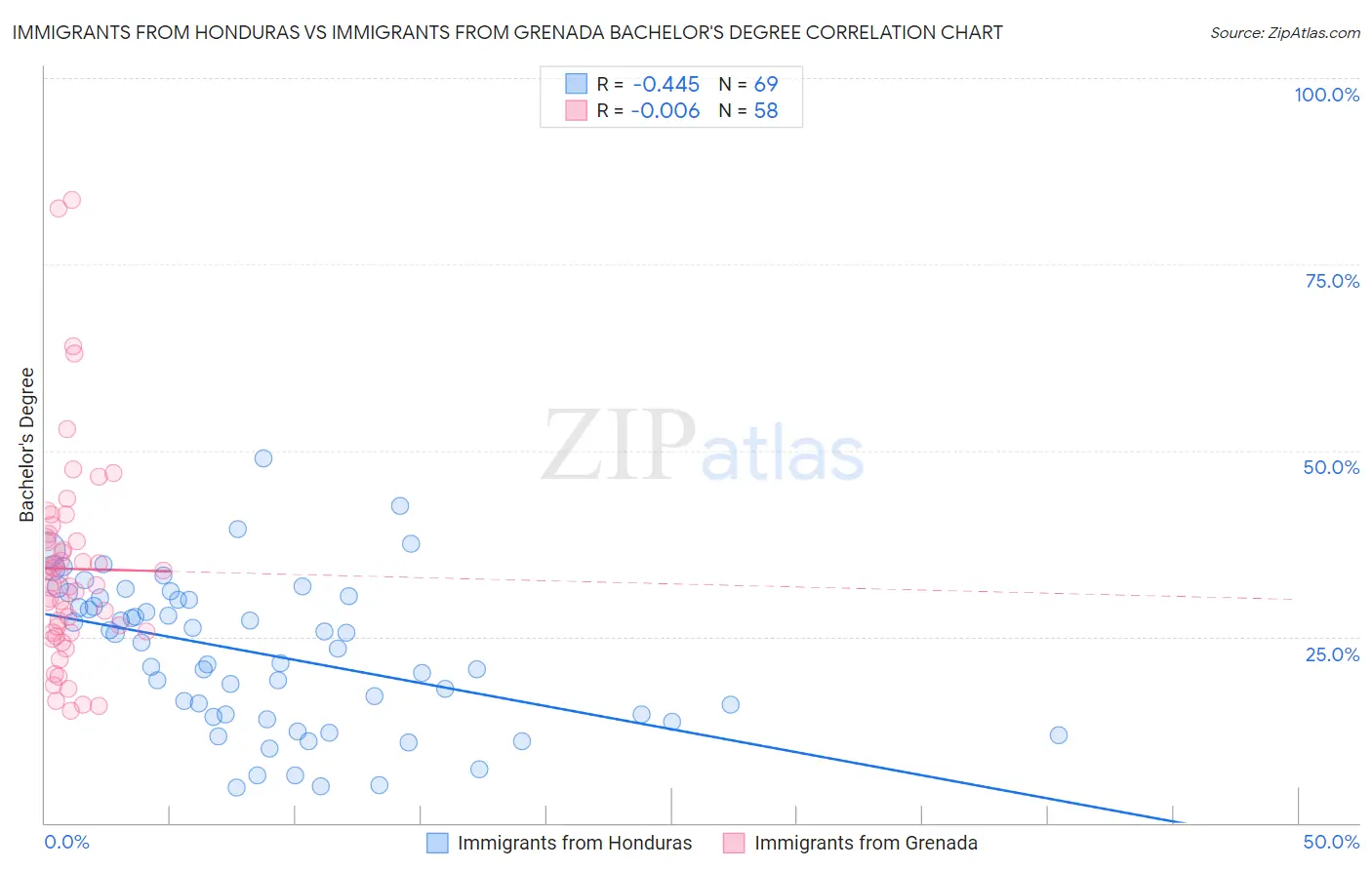 Immigrants from Honduras vs Immigrants from Grenada Bachelor's Degree