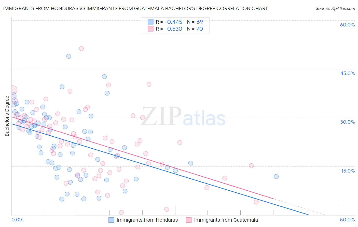 Immigrants from Honduras vs Immigrants from Guatemala Bachelor's Degree
