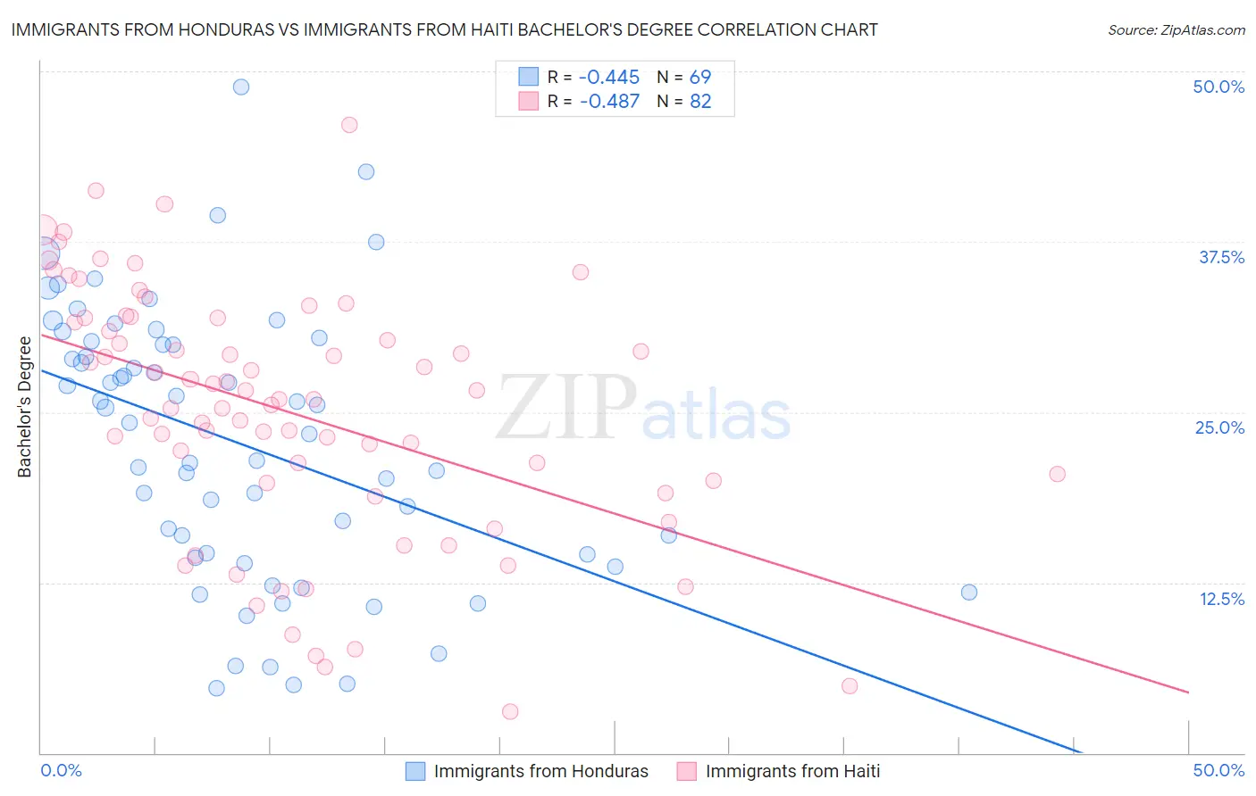 Immigrants from Honduras vs Immigrants from Haiti Bachelor's Degree