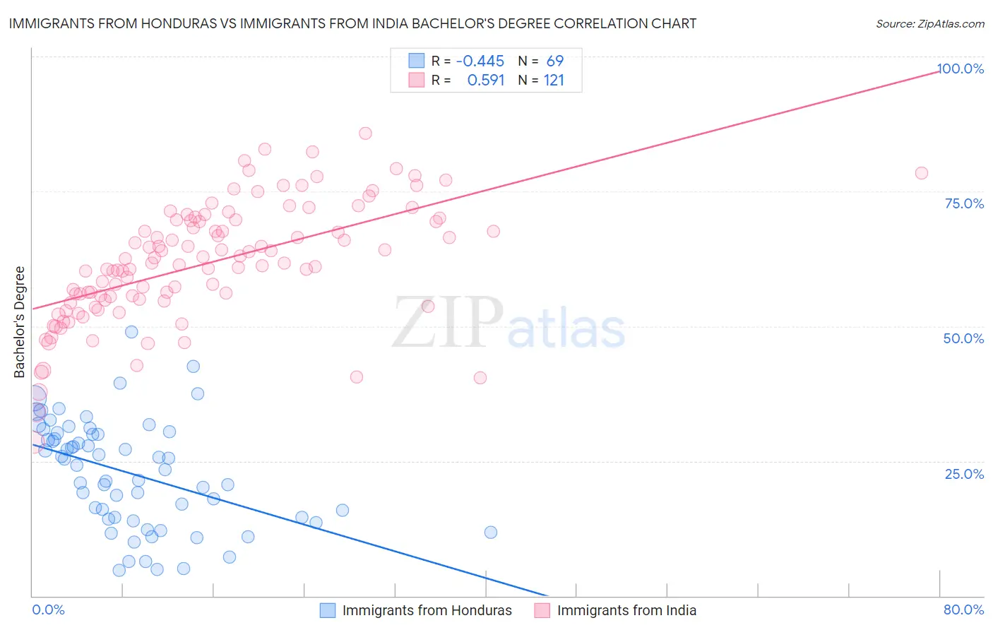 Immigrants from Honduras vs Immigrants from India Bachelor's Degree
