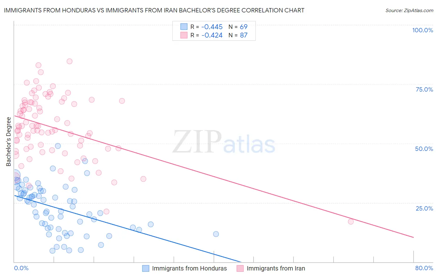 Immigrants from Honduras vs Immigrants from Iran Bachelor's Degree