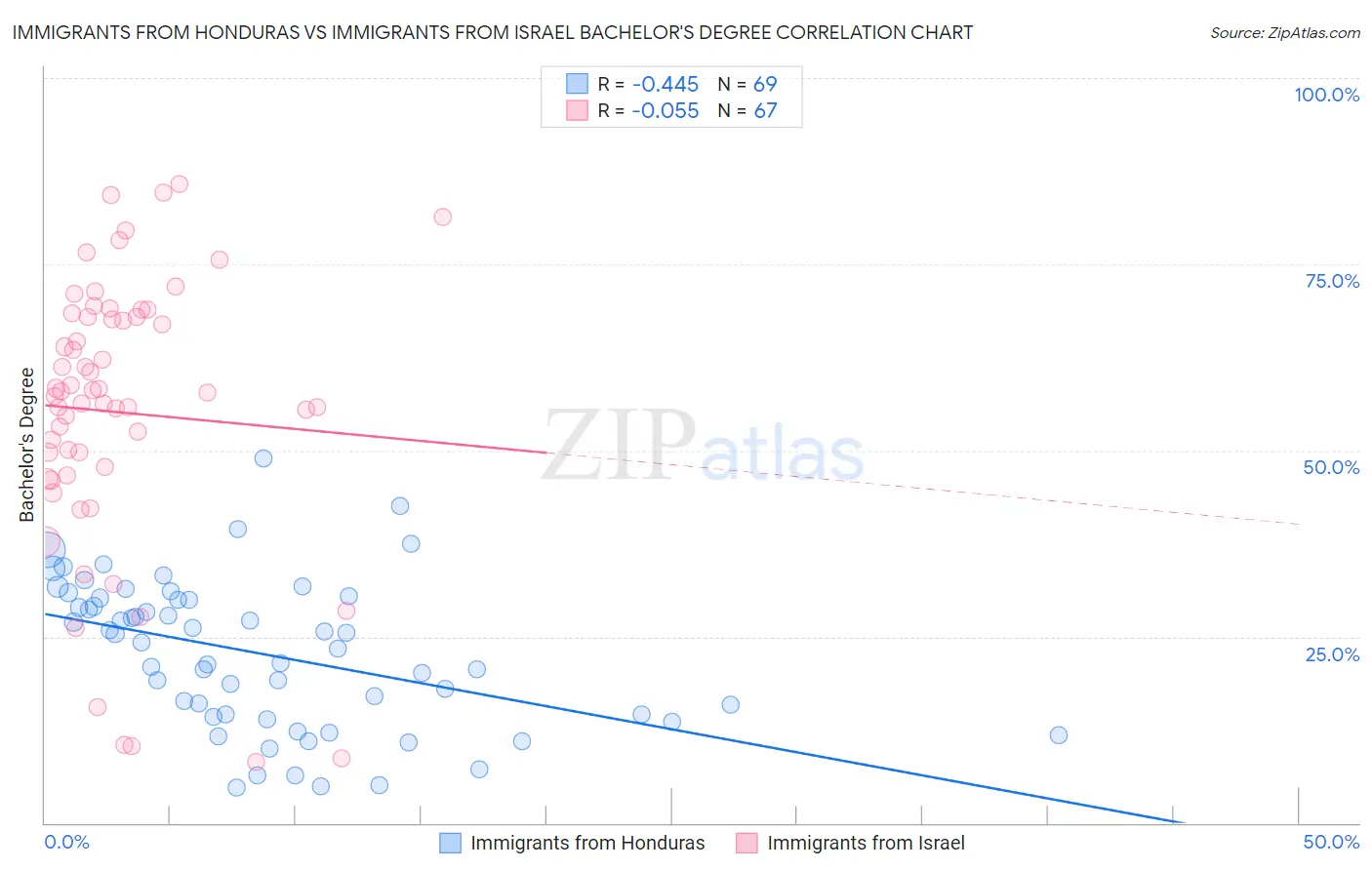 Immigrants from Honduras vs Immigrants from Israel Bachelor's Degree