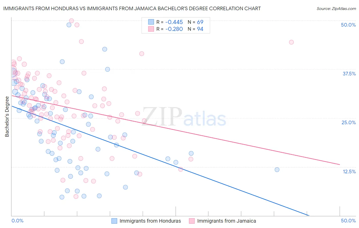 Immigrants from Honduras vs Immigrants from Jamaica Bachelor's Degree