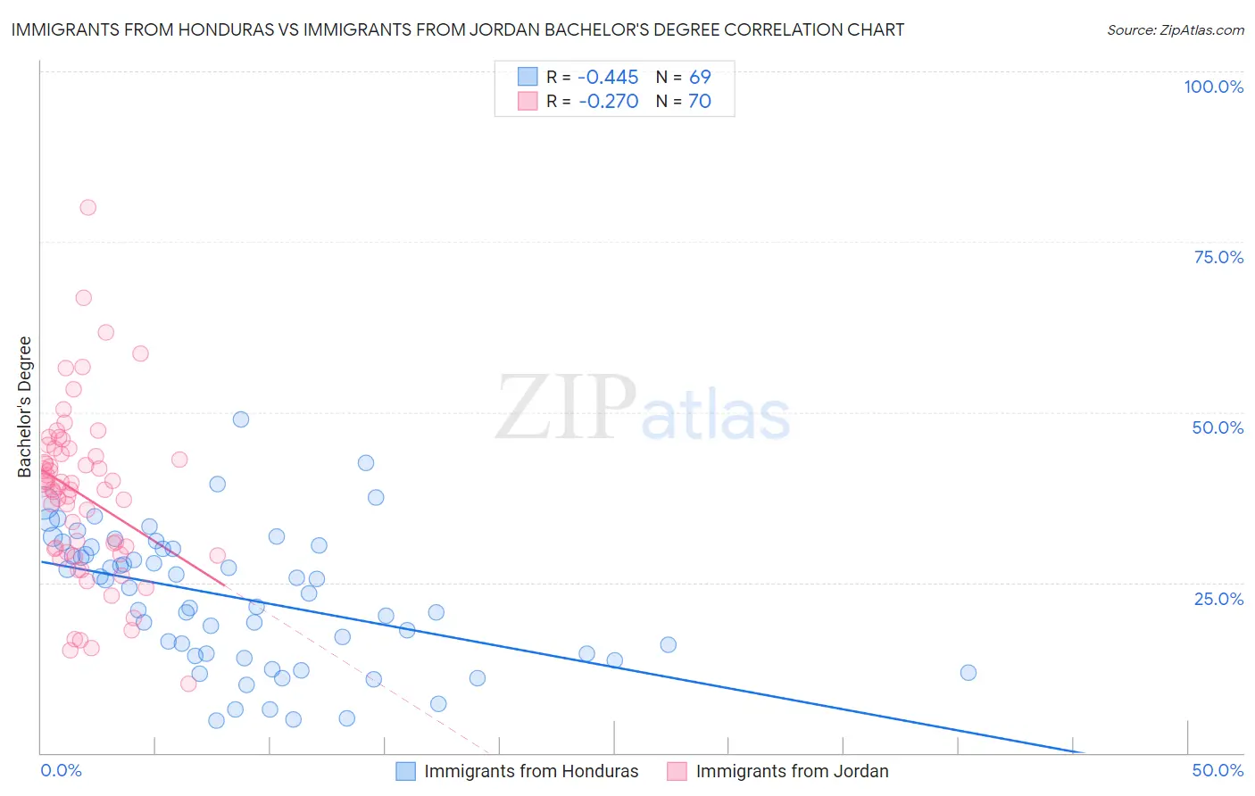 Immigrants from Honduras vs Immigrants from Jordan Bachelor's Degree