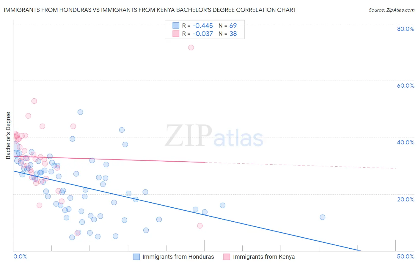 Immigrants from Honduras vs Immigrants from Kenya Bachelor's Degree