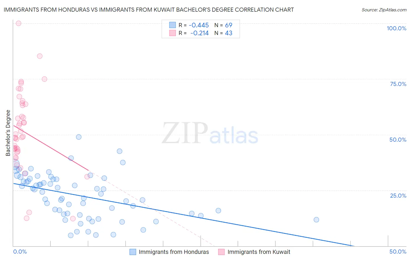 Immigrants from Honduras vs Immigrants from Kuwait Bachelor's Degree