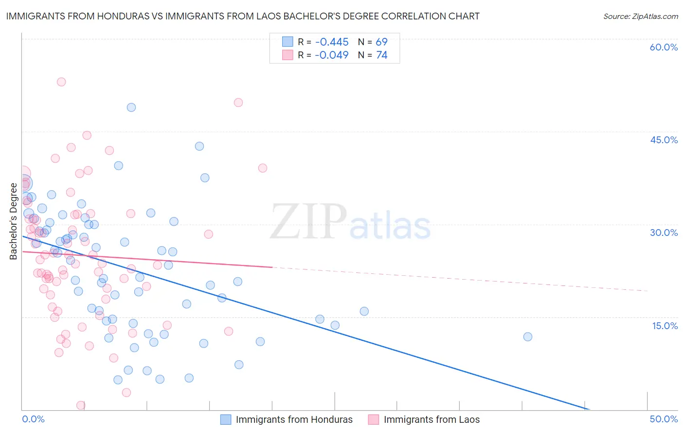 Immigrants from Honduras vs Immigrants from Laos Bachelor's Degree