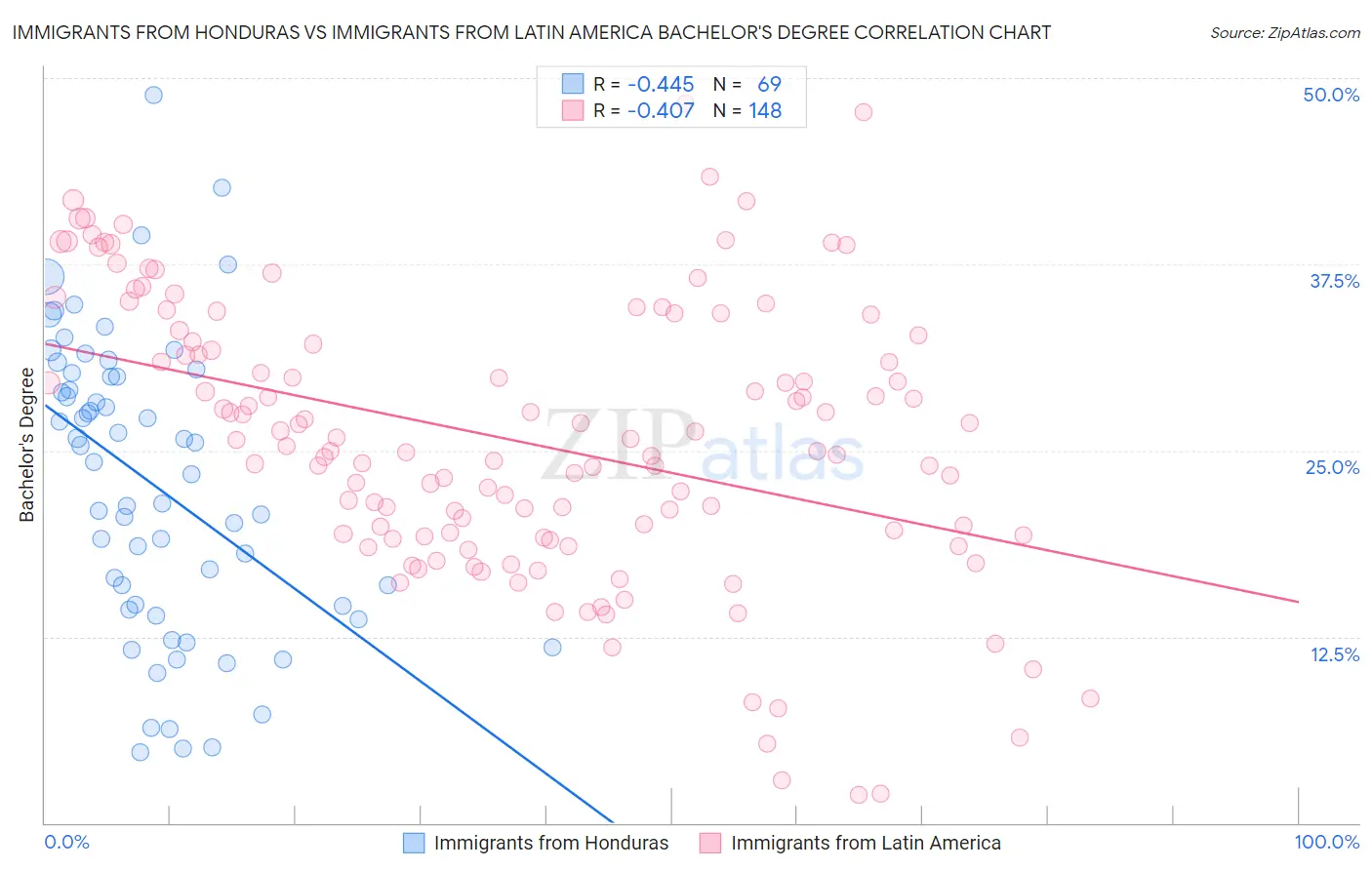 Immigrants from Honduras vs Immigrants from Latin America Bachelor's Degree