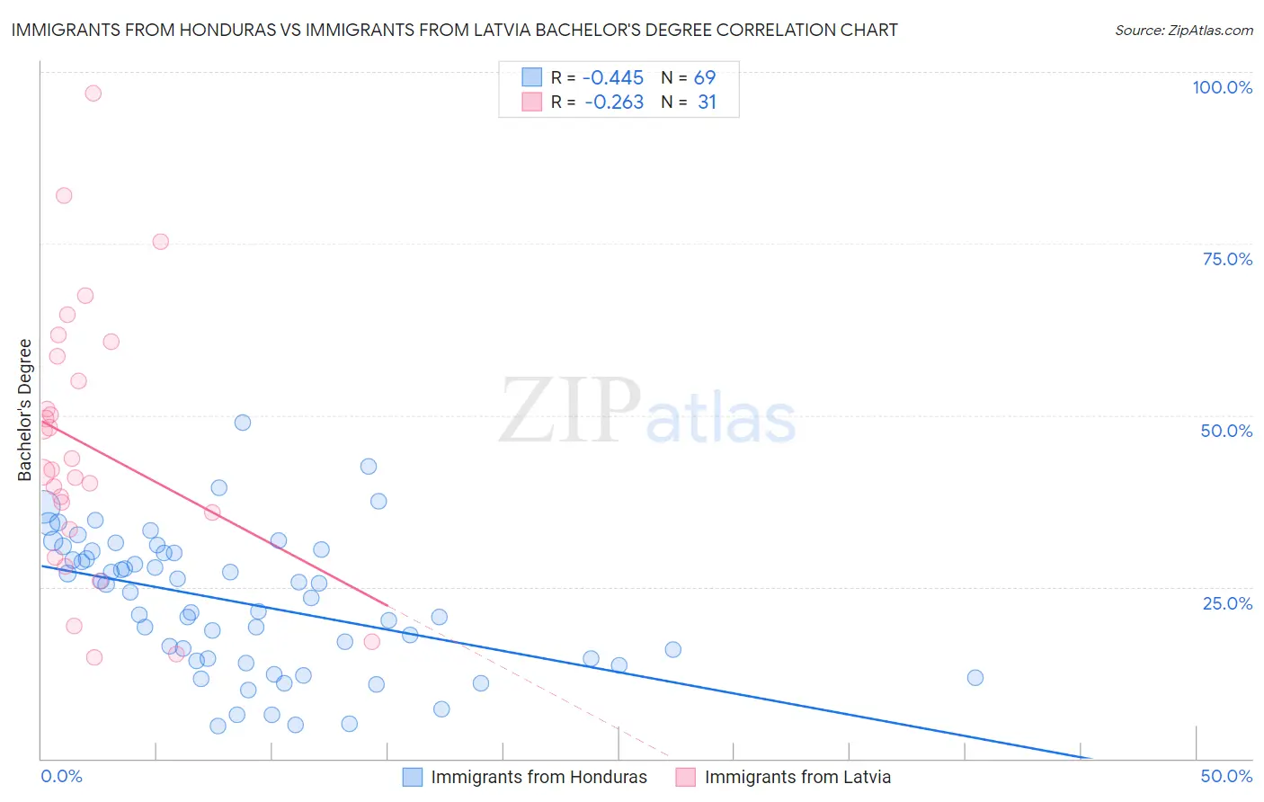 Immigrants from Honduras vs Immigrants from Latvia Bachelor's Degree
