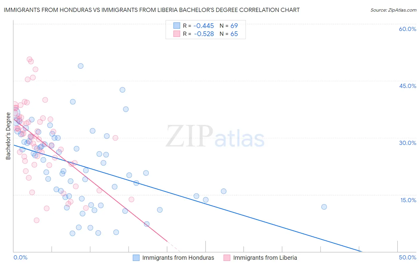 Immigrants from Honduras vs Immigrants from Liberia Bachelor's Degree
