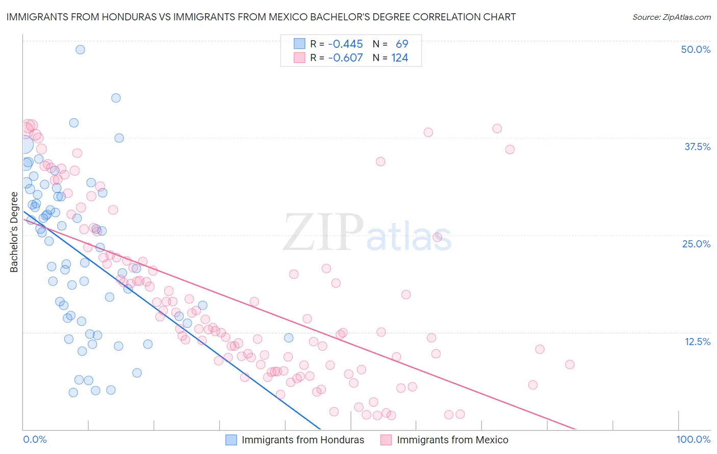 Immigrants from Honduras vs Immigrants from Mexico Bachelor's Degree