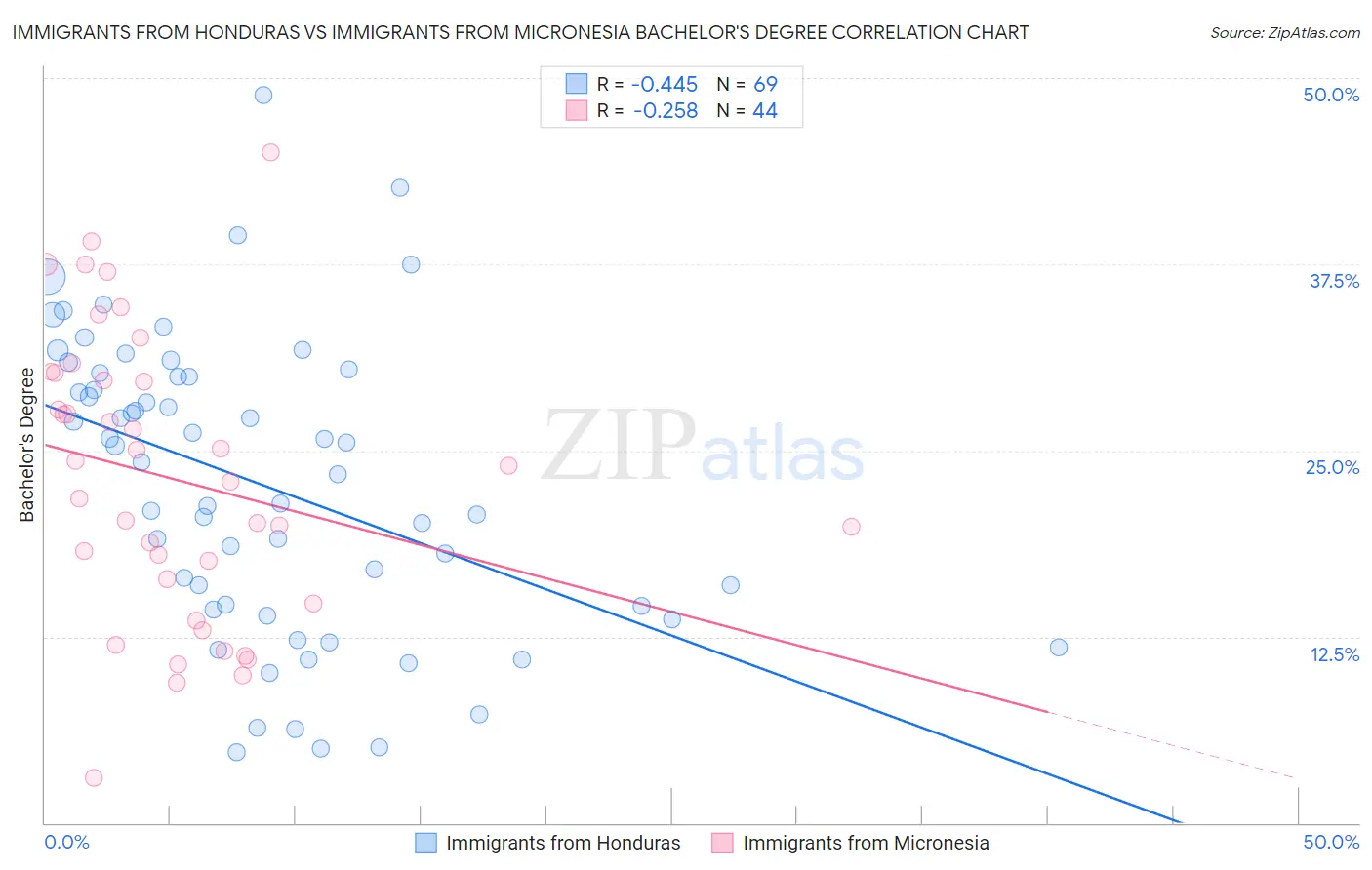 Immigrants from Honduras vs Immigrants from Micronesia Bachelor's Degree