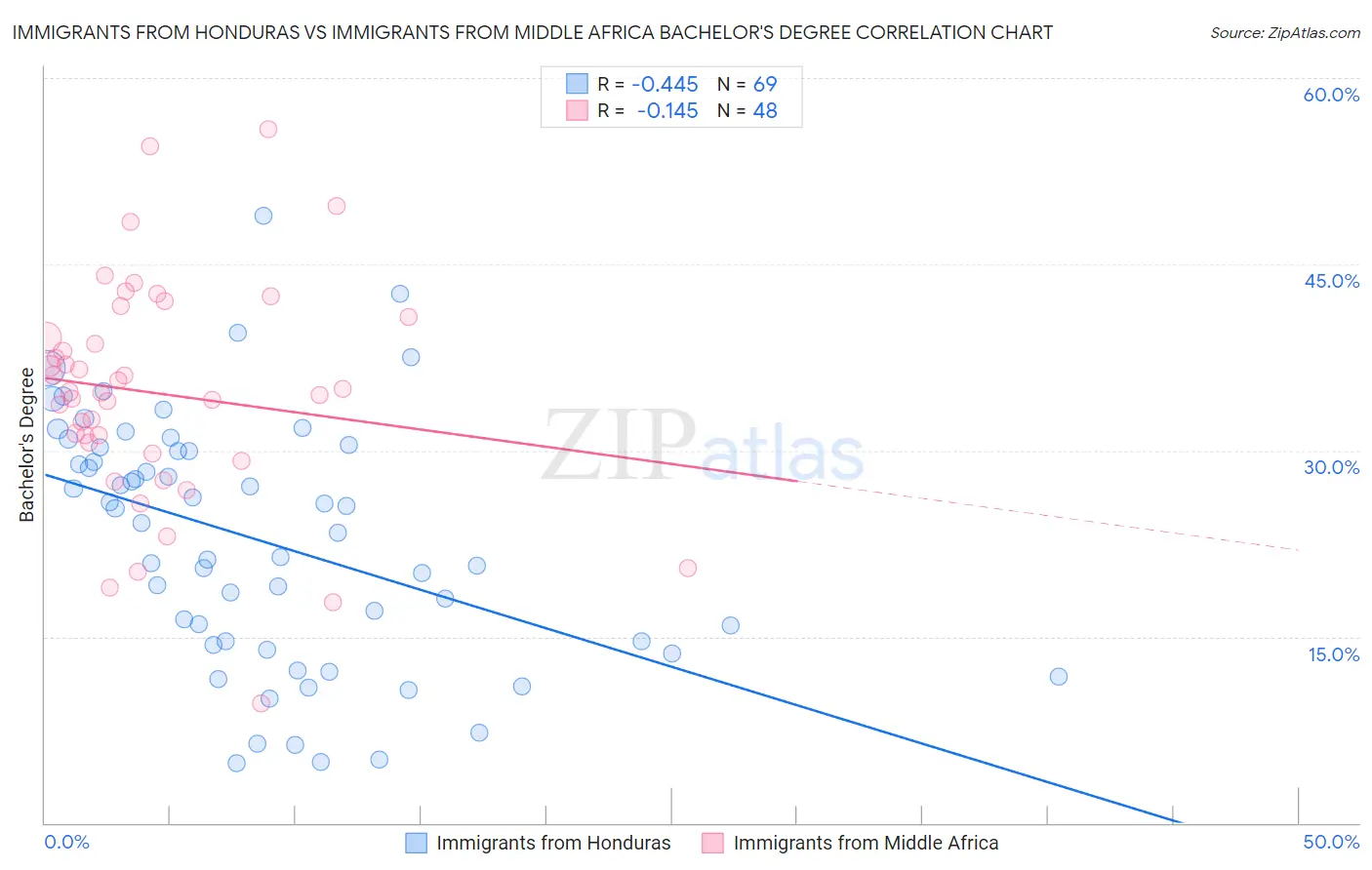 Immigrants from Honduras vs Immigrants from Middle Africa Bachelor's Degree