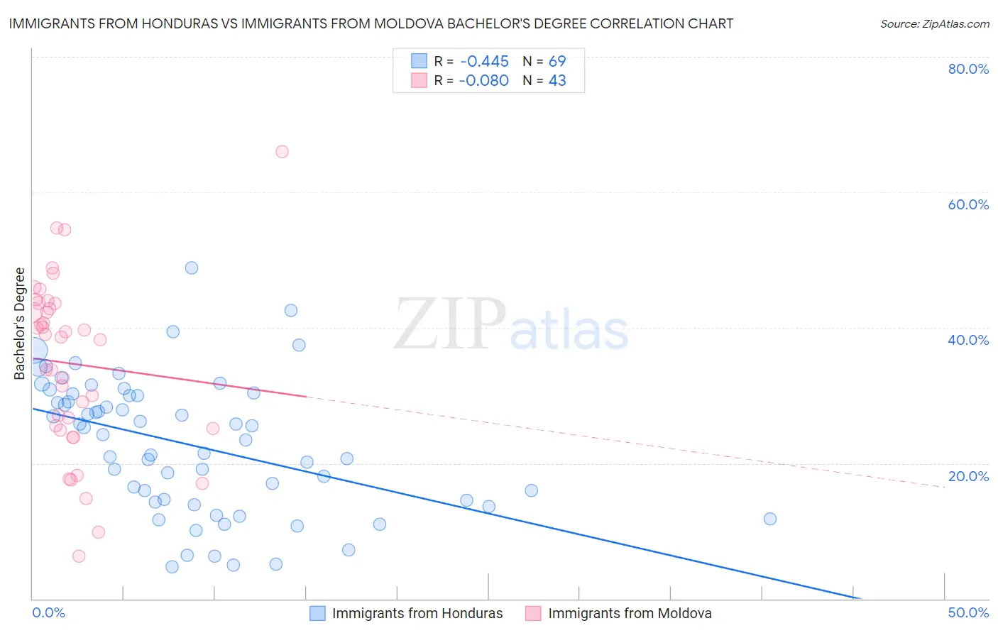 Immigrants from Honduras vs Immigrants from Moldova Bachelor's Degree