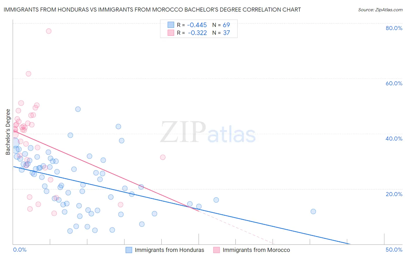 Immigrants from Honduras vs Immigrants from Morocco Bachelor's Degree