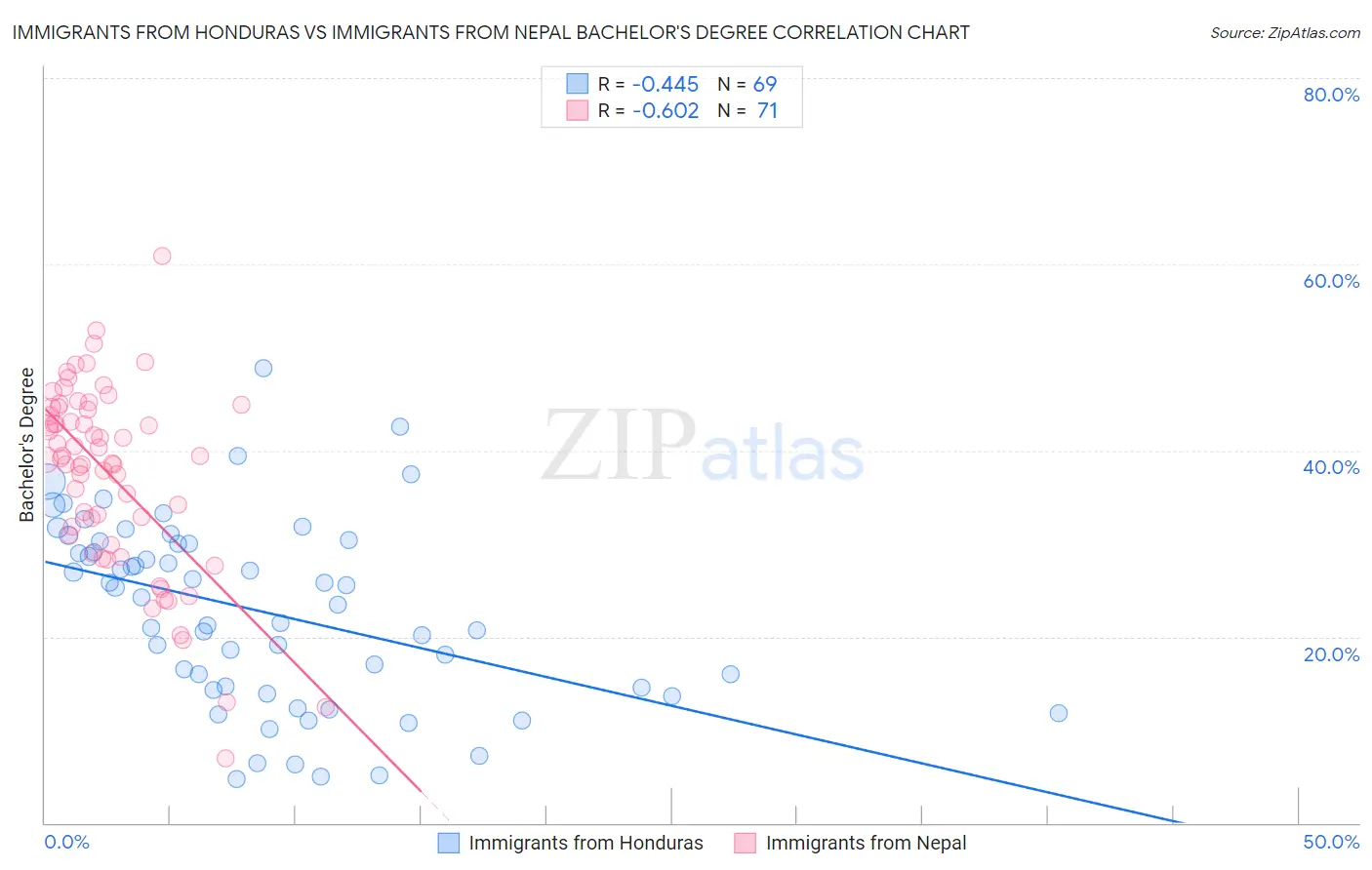 Immigrants from Honduras vs Immigrants from Nepal Bachelor's Degree