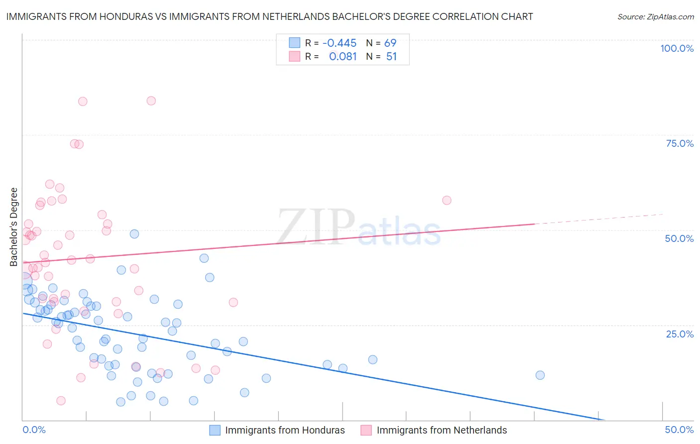 Immigrants from Honduras vs Immigrants from Netherlands Bachelor's Degree