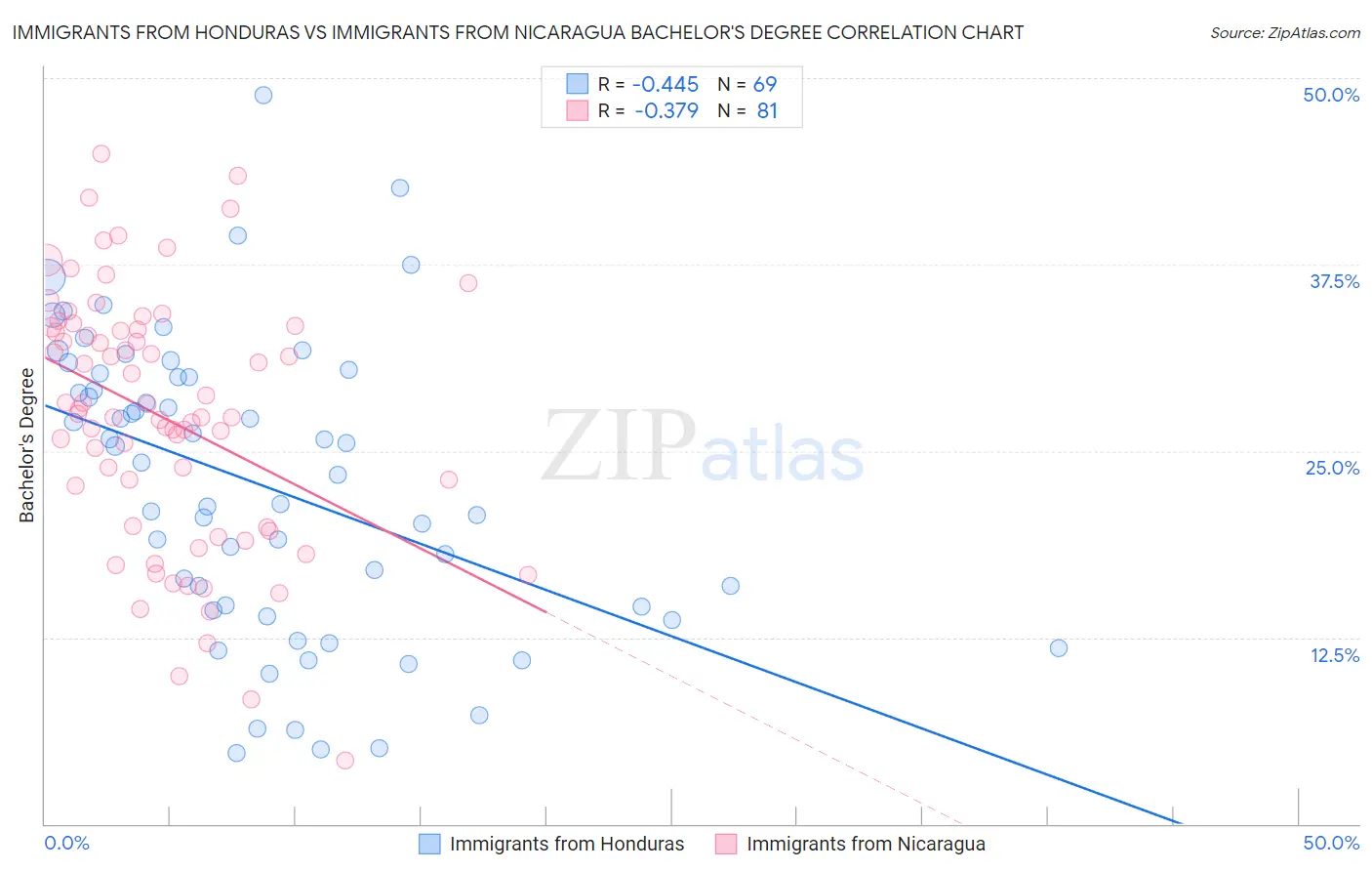 Immigrants from Honduras vs Immigrants from Nicaragua Bachelor's Degree