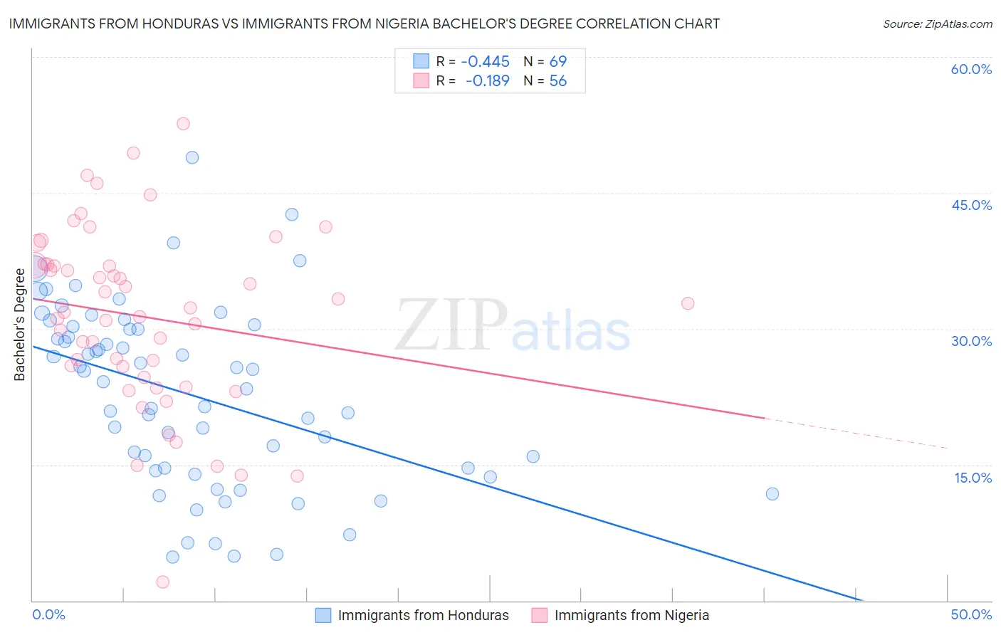 Immigrants from Honduras vs Immigrants from Nigeria Bachelor's Degree