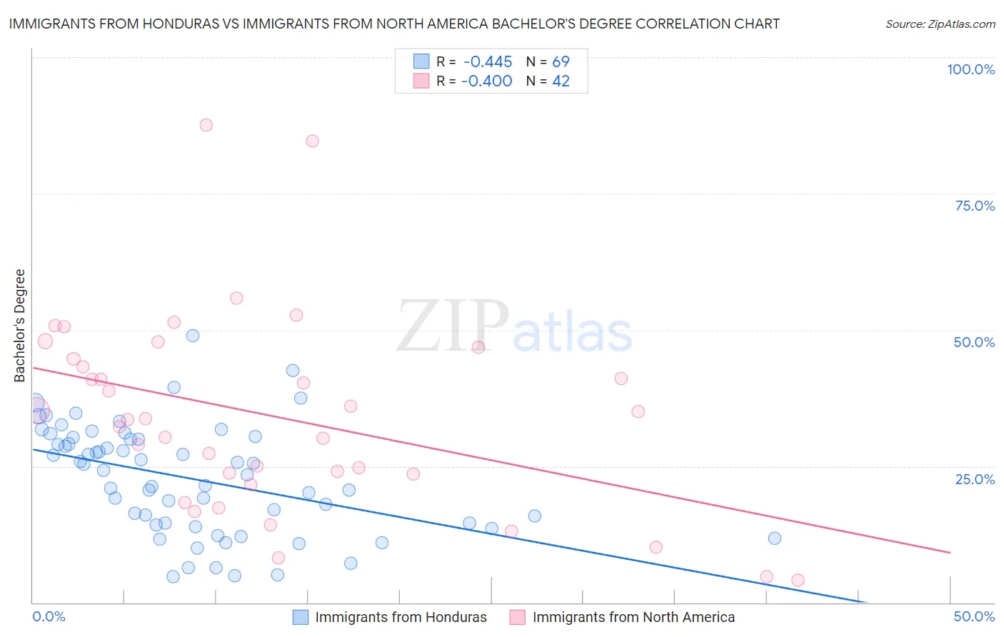 Immigrants from Honduras vs Immigrants from North America Bachelor's Degree