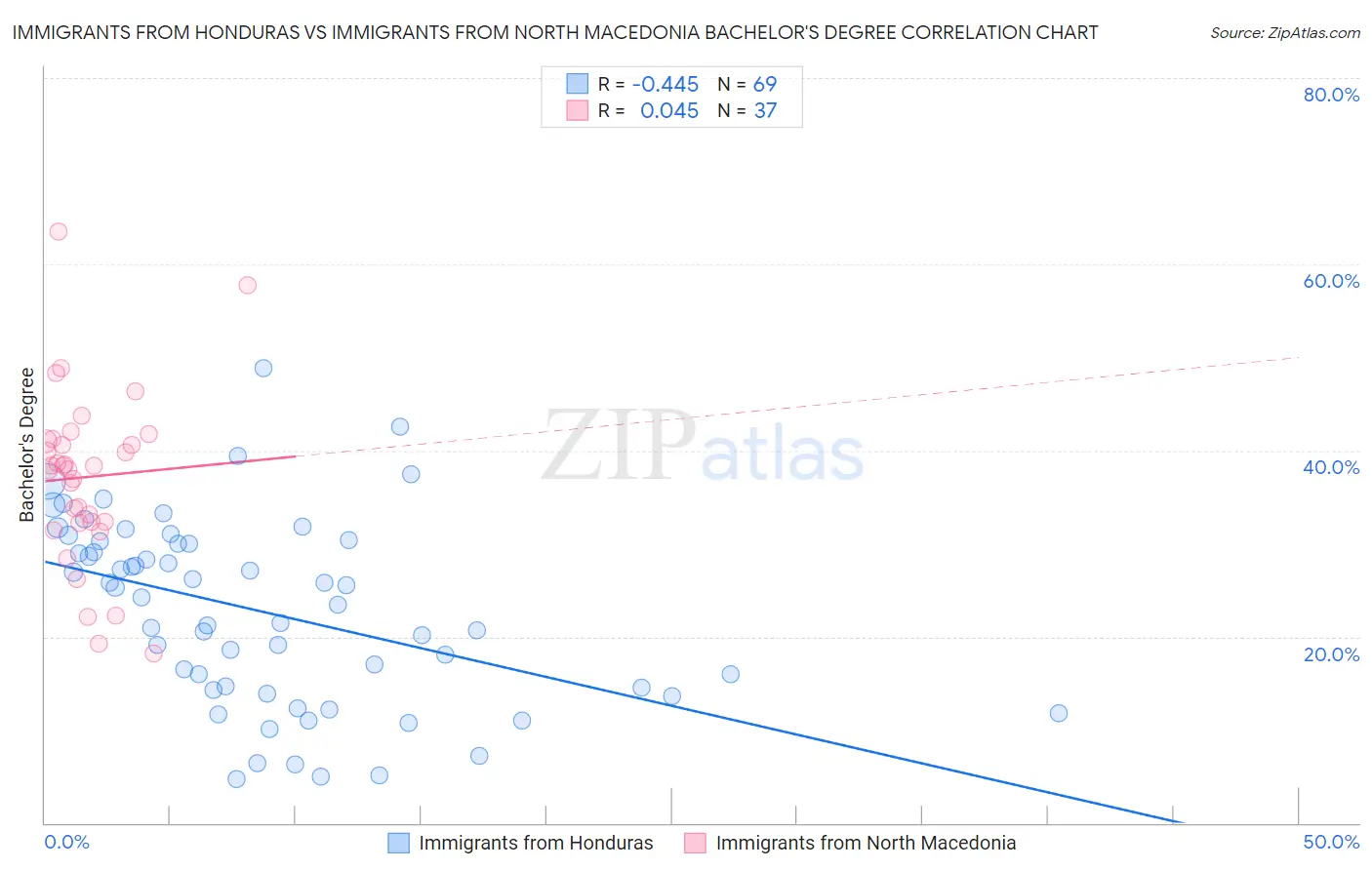 Immigrants from Honduras vs Immigrants from North Macedonia Bachelor's Degree