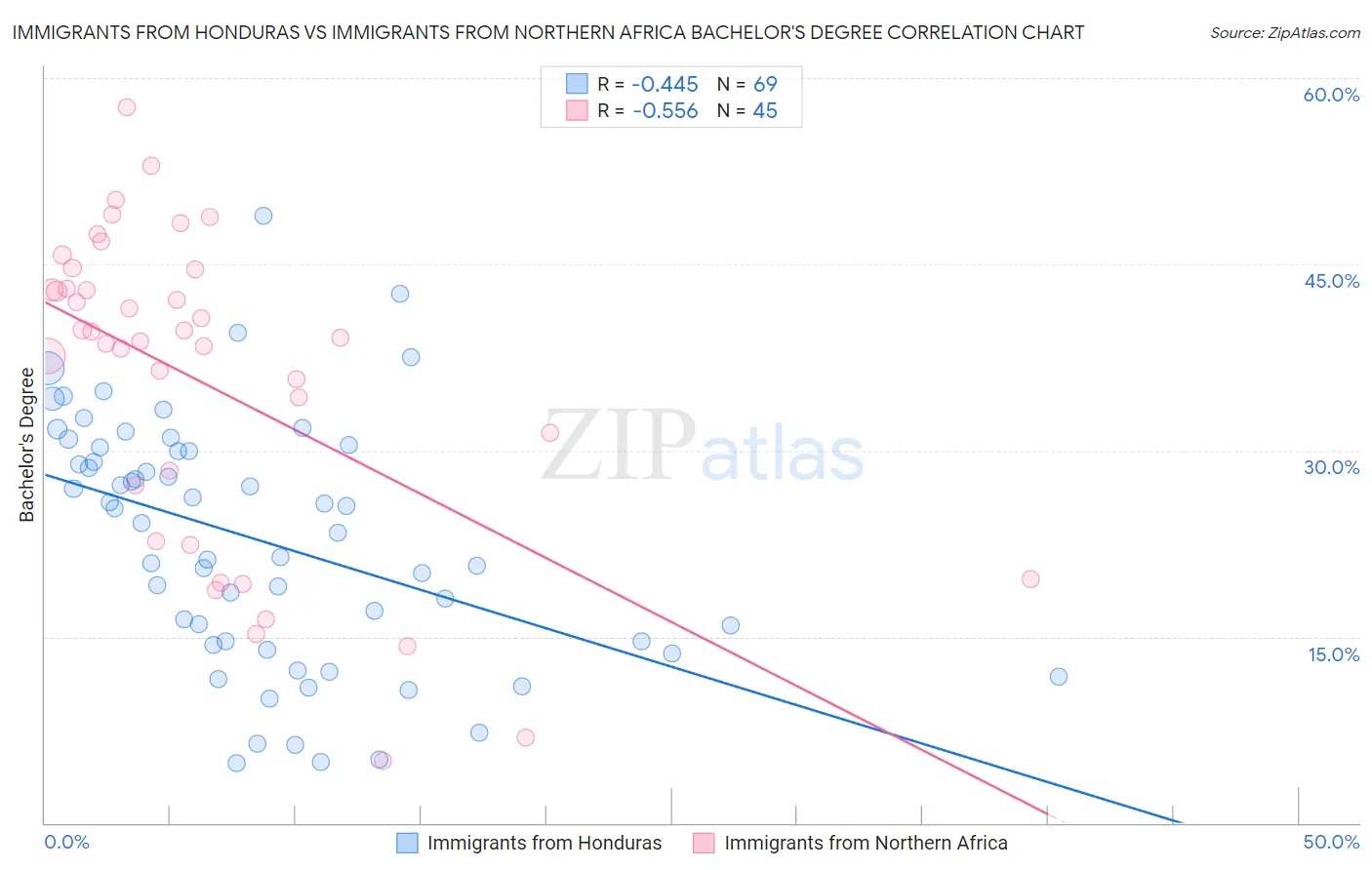 Immigrants from Honduras vs Immigrants from Northern Africa Bachelor's Degree