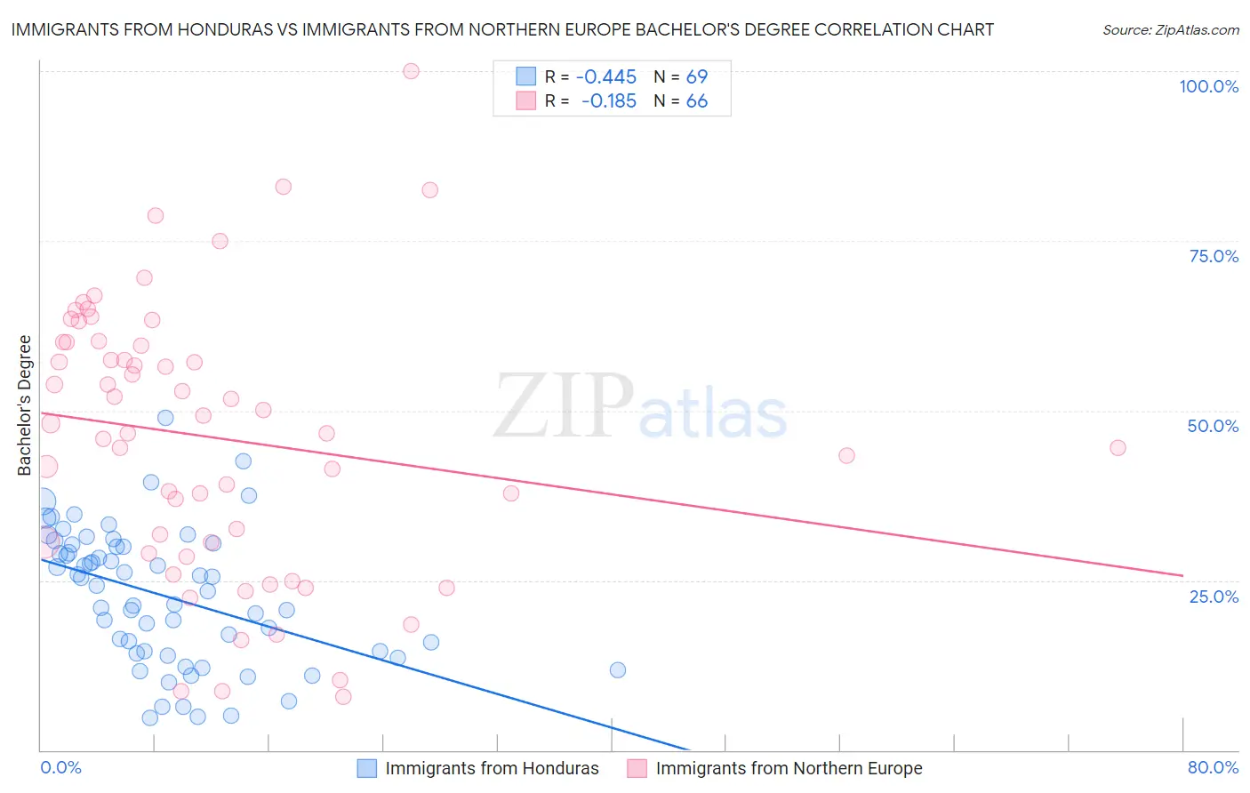 Immigrants from Honduras vs Immigrants from Northern Europe Bachelor's Degree