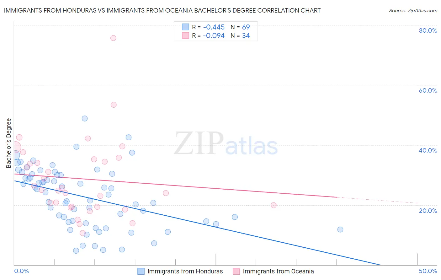 Immigrants from Honduras vs Immigrants from Oceania Bachelor's Degree