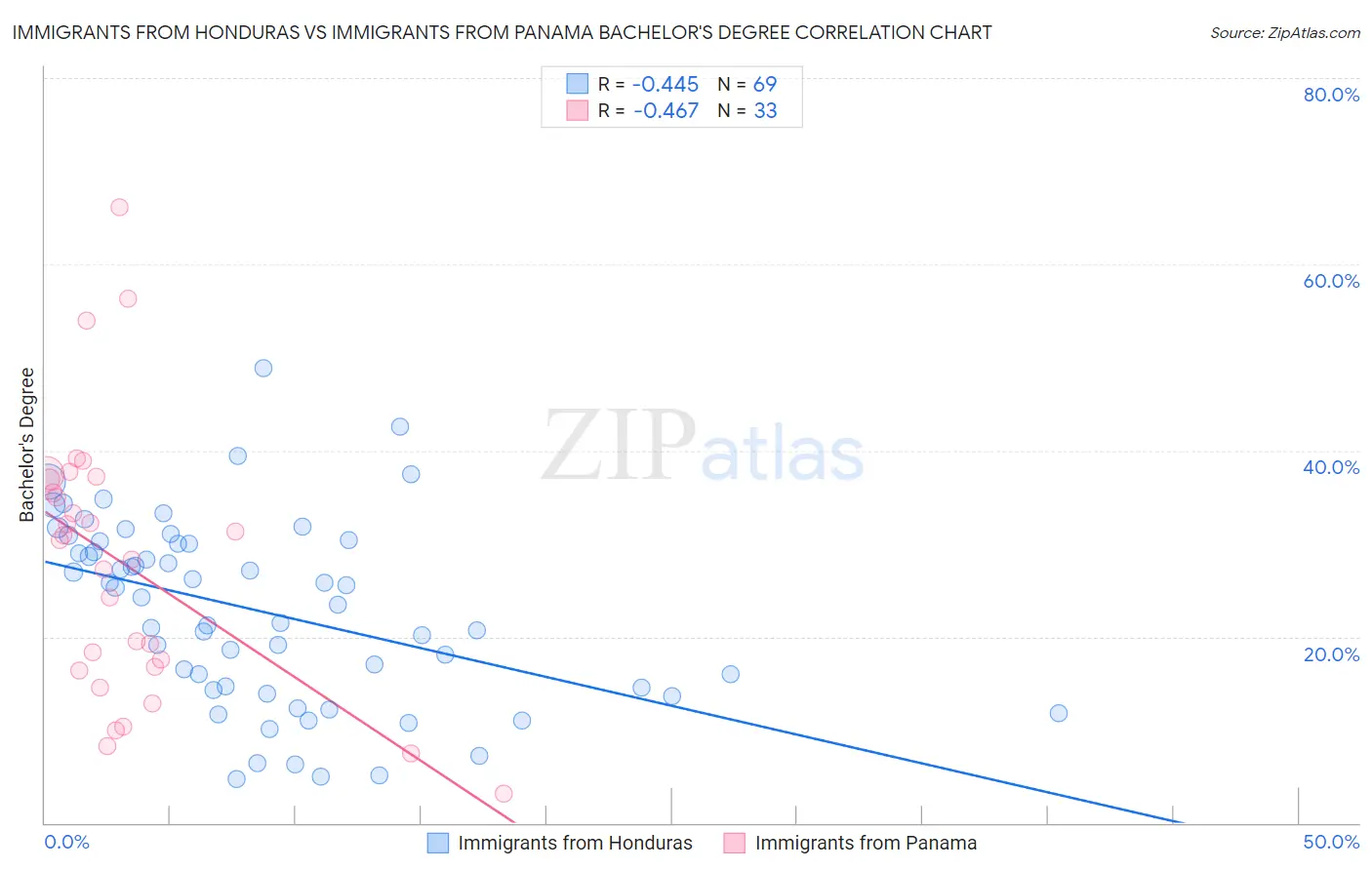 Immigrants from Honduras vs Immigrants from Panama Bachelor's Degree