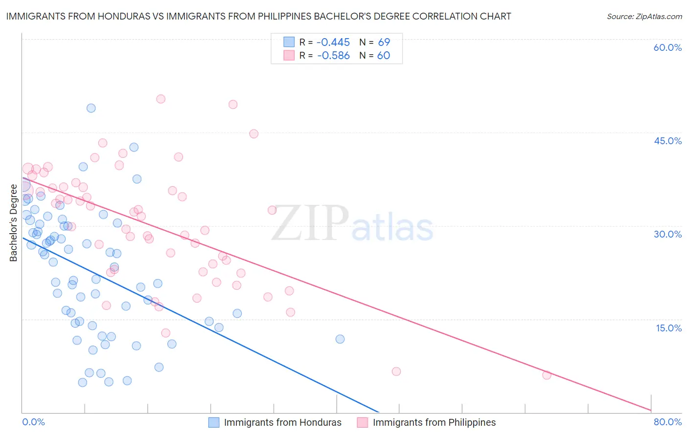Immigrants from Honduras vs Immigrants from Philippines Bachelor's Degree