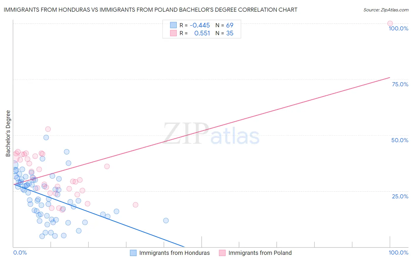 Immigrants from Honduras vs Immigrants from Poland Bachelor's Degree