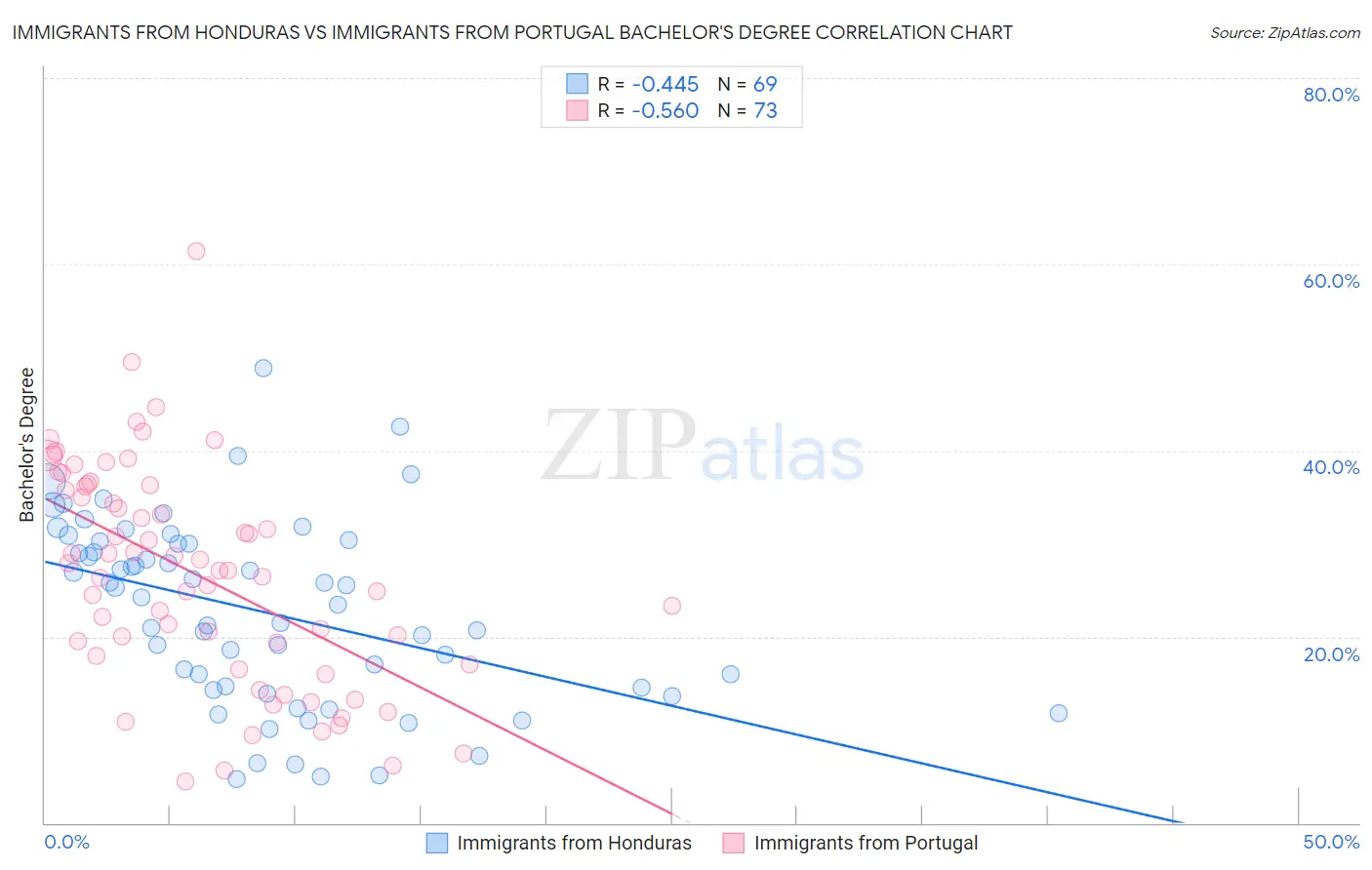 Immigrants from Honduras vs Immigrants from Portugal Bachelor's Degree