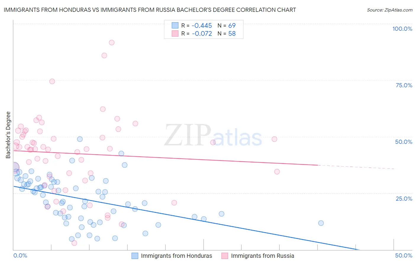 Immigrants from Honduras vs Immigrants from Russia Bachelor's Degree