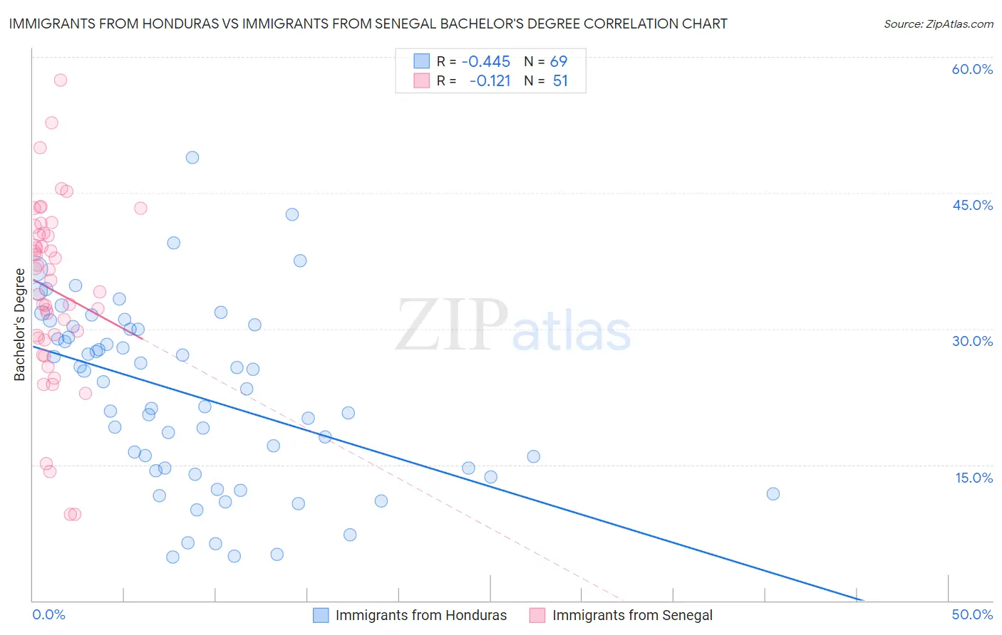 Immigrants from Honduras vs Immigrants from Senegal Bachelor's Degree